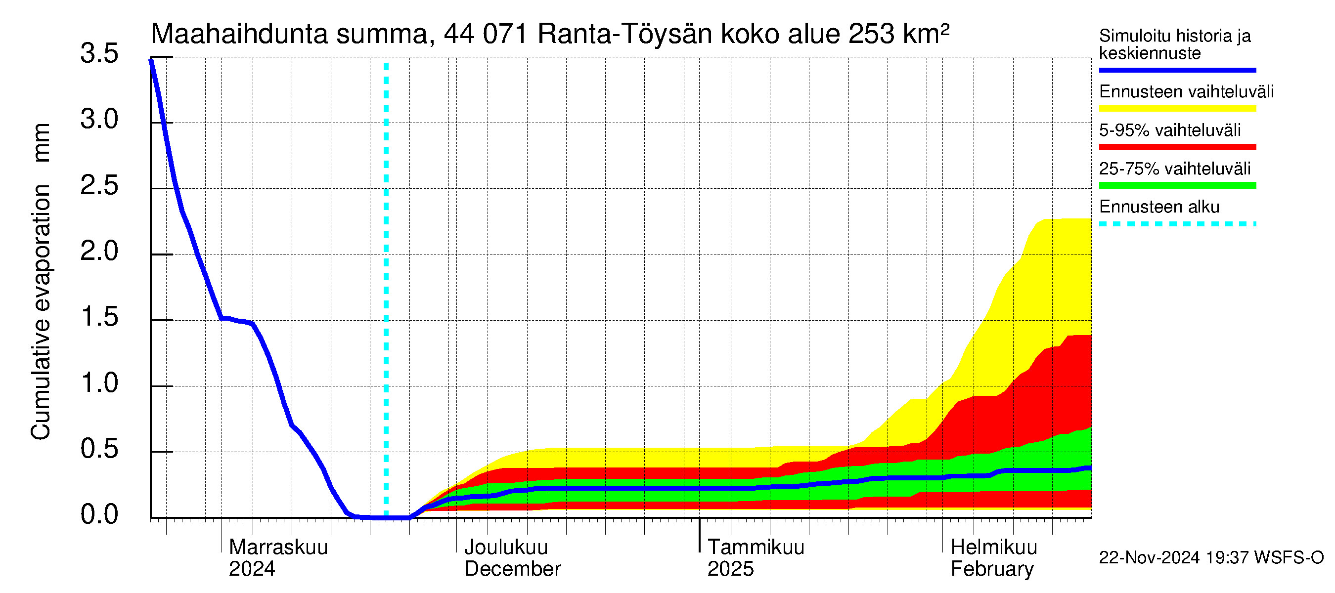 Lapuanjoen vesistöalue - Ranta-Töysänjärvi: Haihdunta maa-alueelta - summa