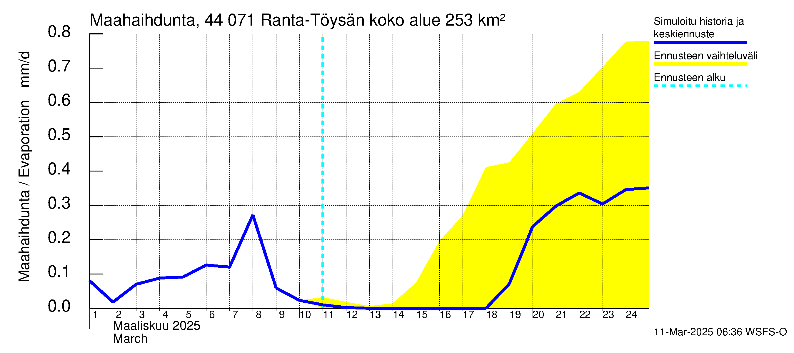 Lapuanjoen vesistöalue - Ranta-Töysänjärvi: Haihdunta maa-alueelta