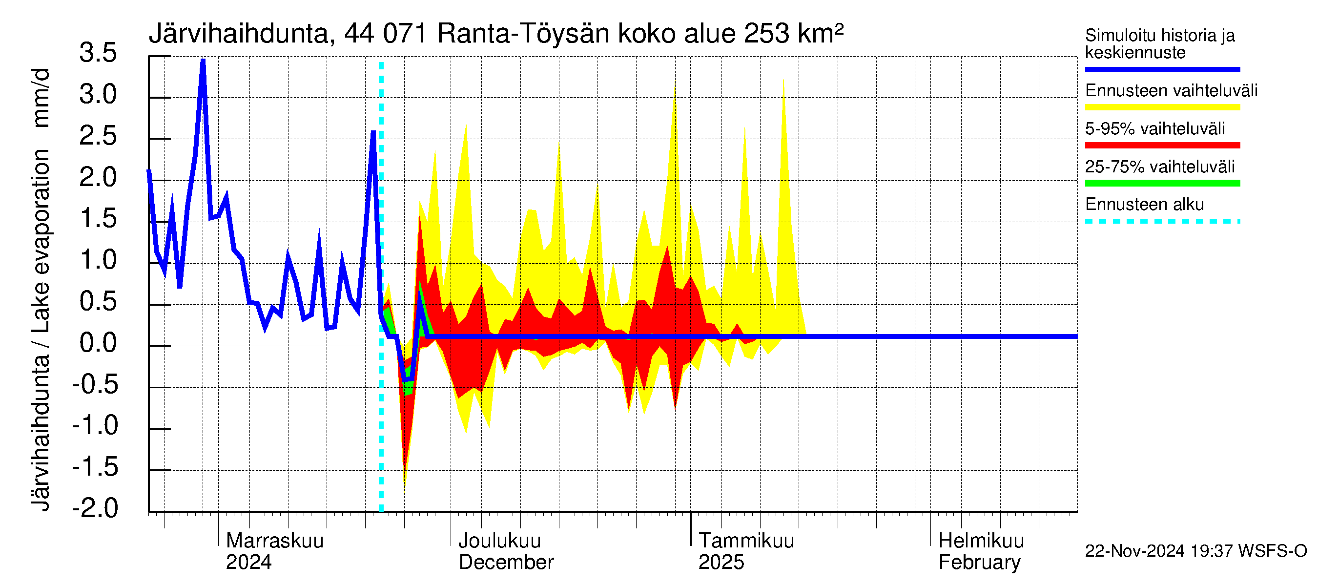 Lapuanjoen vesistöalue - Ranta-Töysänjärvi: Järvihaihdunta