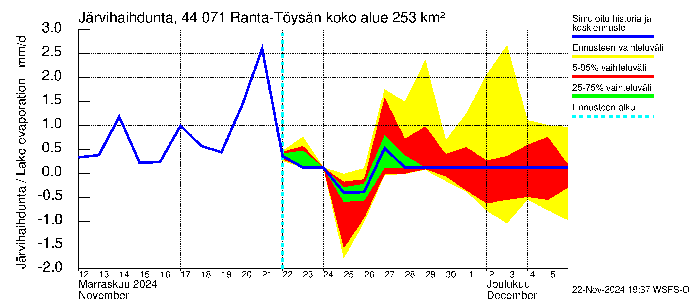 Lapuanjoen vesistöalue - Ranta-Töysänjärvi: Järvihaihdunta