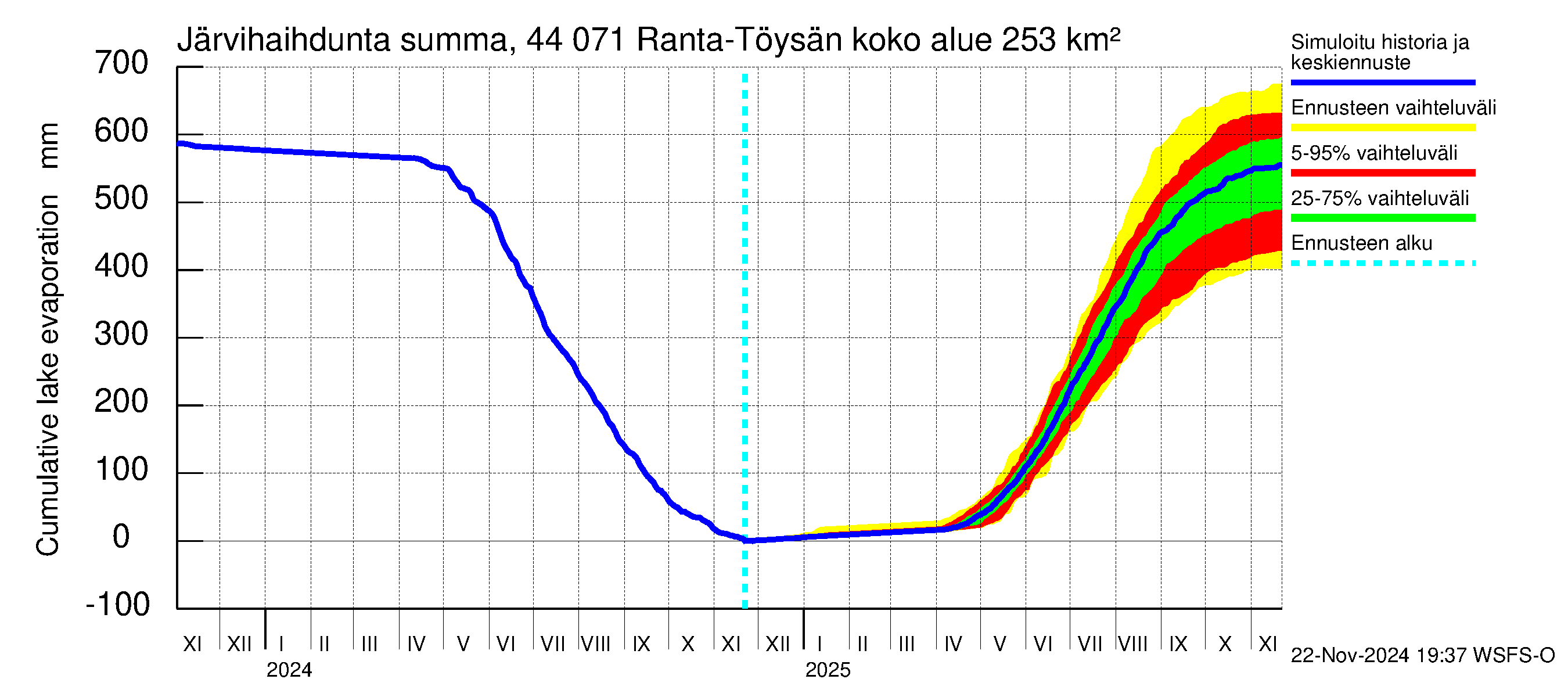 Lapuanjoen vesistöalue - Ranta-Töysänjärvi: Järvihaihdunta - summa