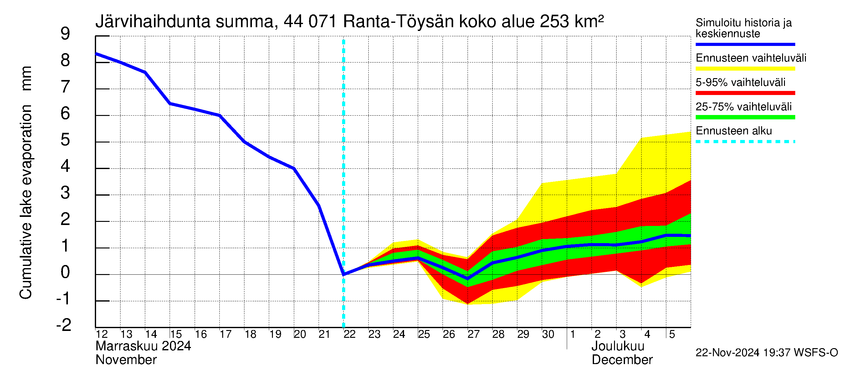 Lapuanjoen vesistöalue - Ranta-Töysänjärvi: Järvihaihdunta - summa