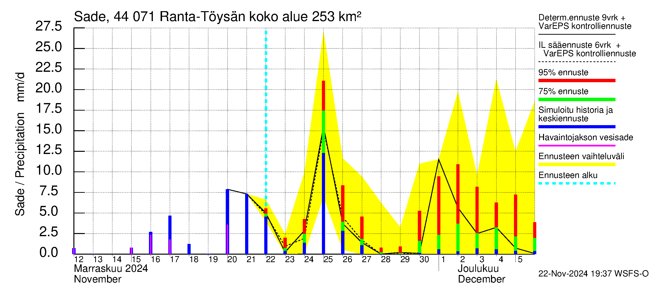 Lapuanjoen vesistöalue - Ranta-Töysänjärvi: Sade