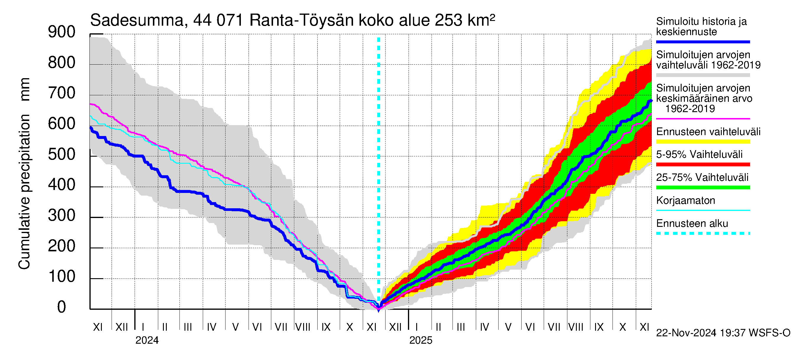 Lapuanjoen vesistöalue - Ranta-Töysänjärvi: Sade - summa