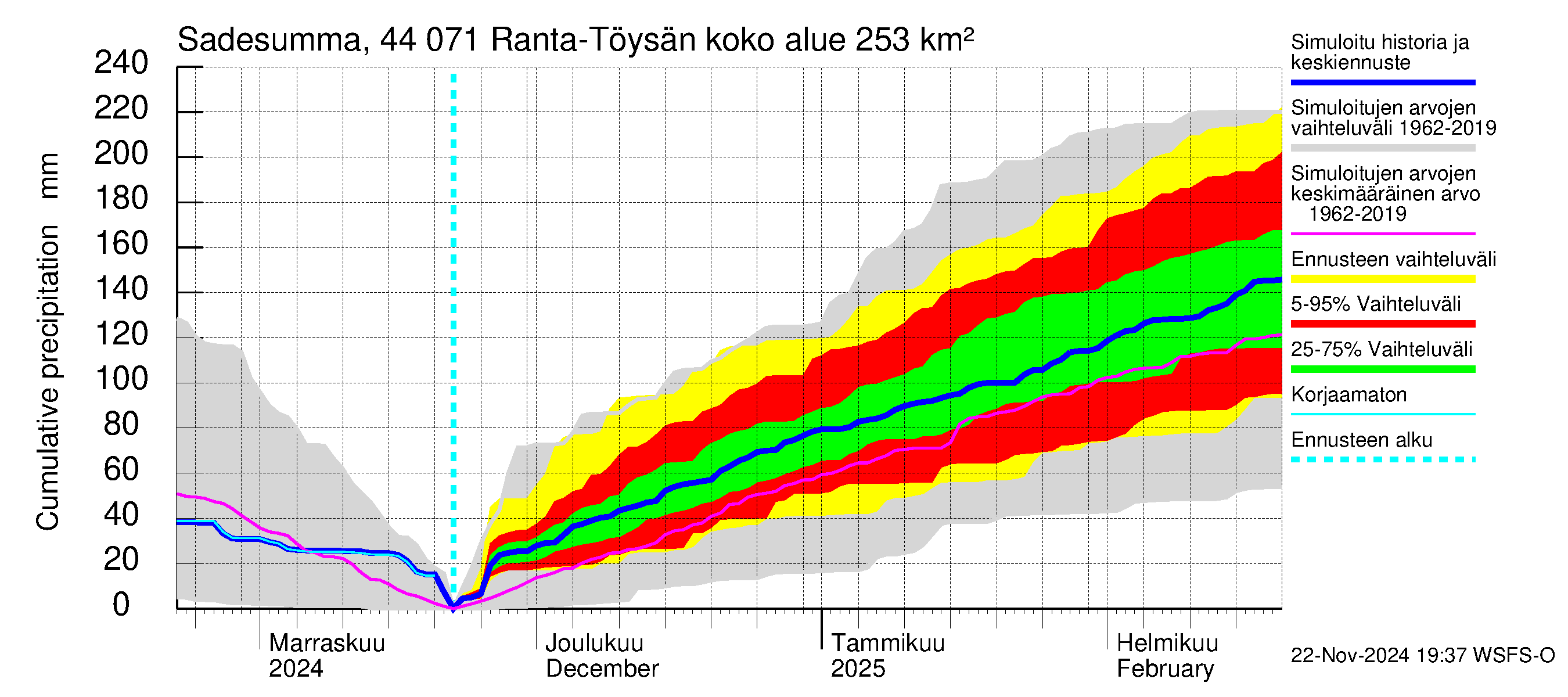 Lapuanjoen vesistöalue - Ranta-Töysänjärvi: Sade - summa