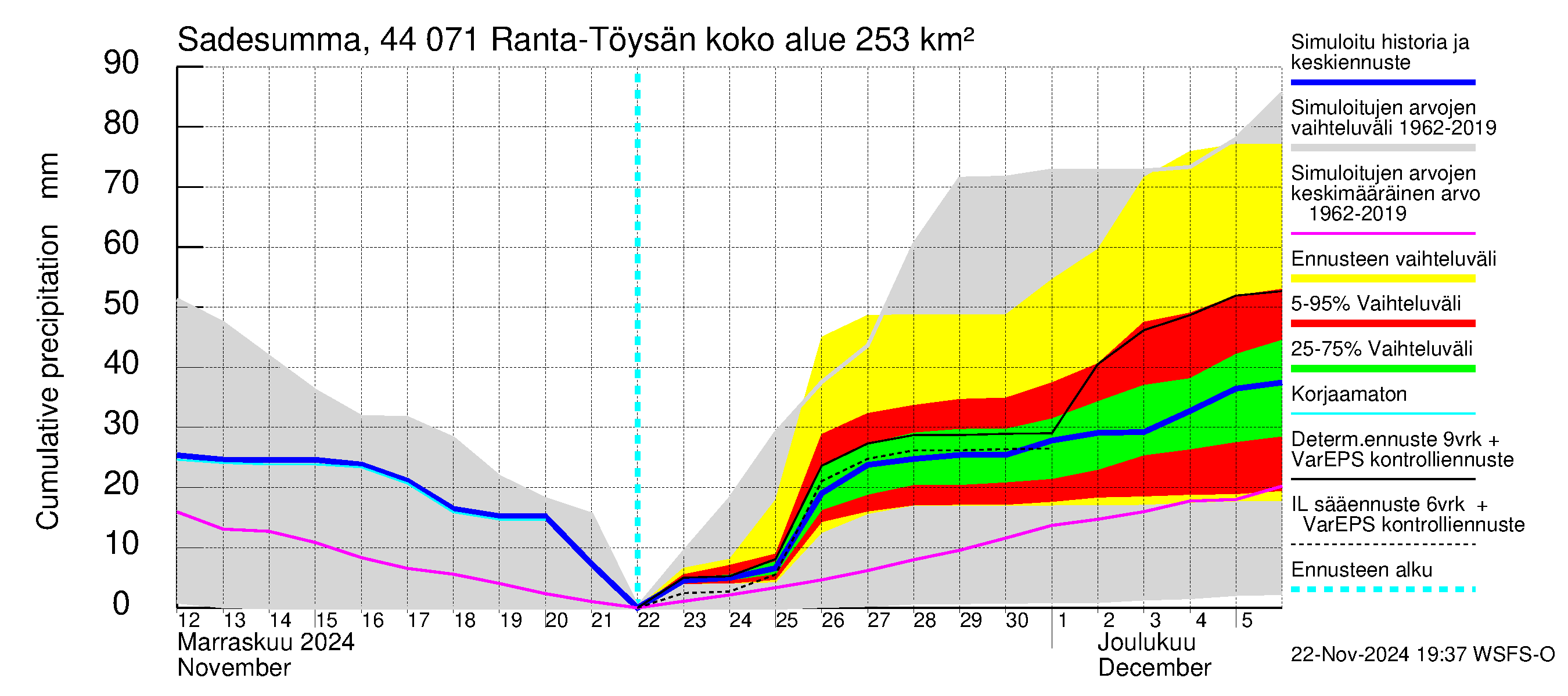 Lapuanjoen vesistöalue - Ranta-Töysänjärvi: Sade - summa