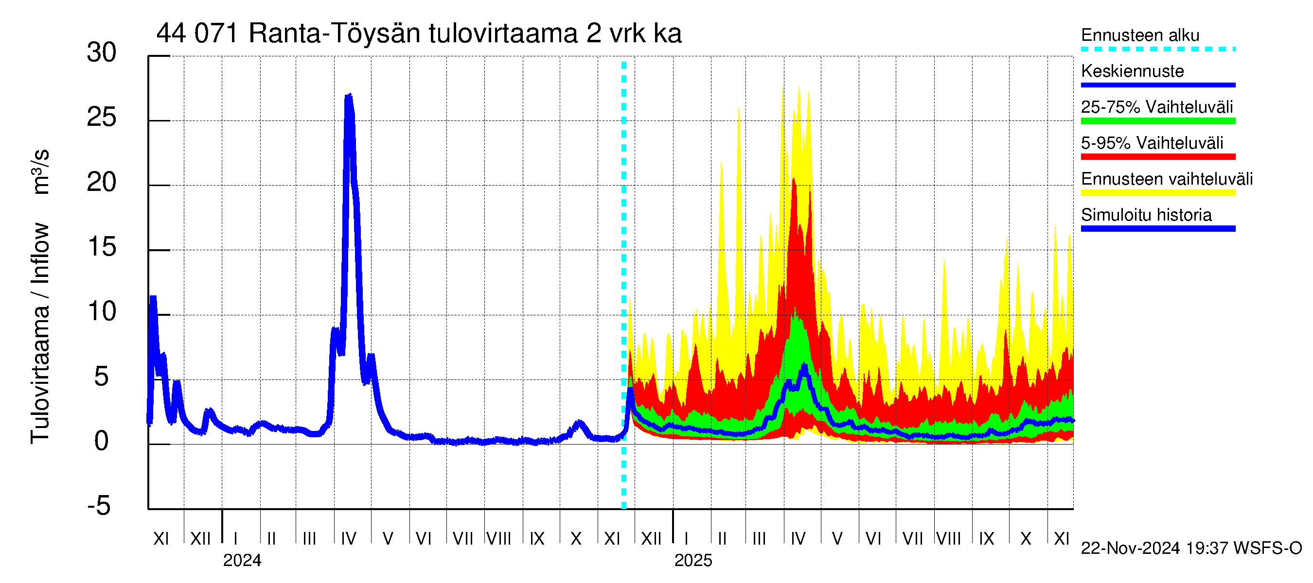 Lapuanjoen vesistöalue - Ranta-Töysänjärvi: Tulovirtaama (usean vuorokauden liukuva keskiarvo) - jakaumaennuste