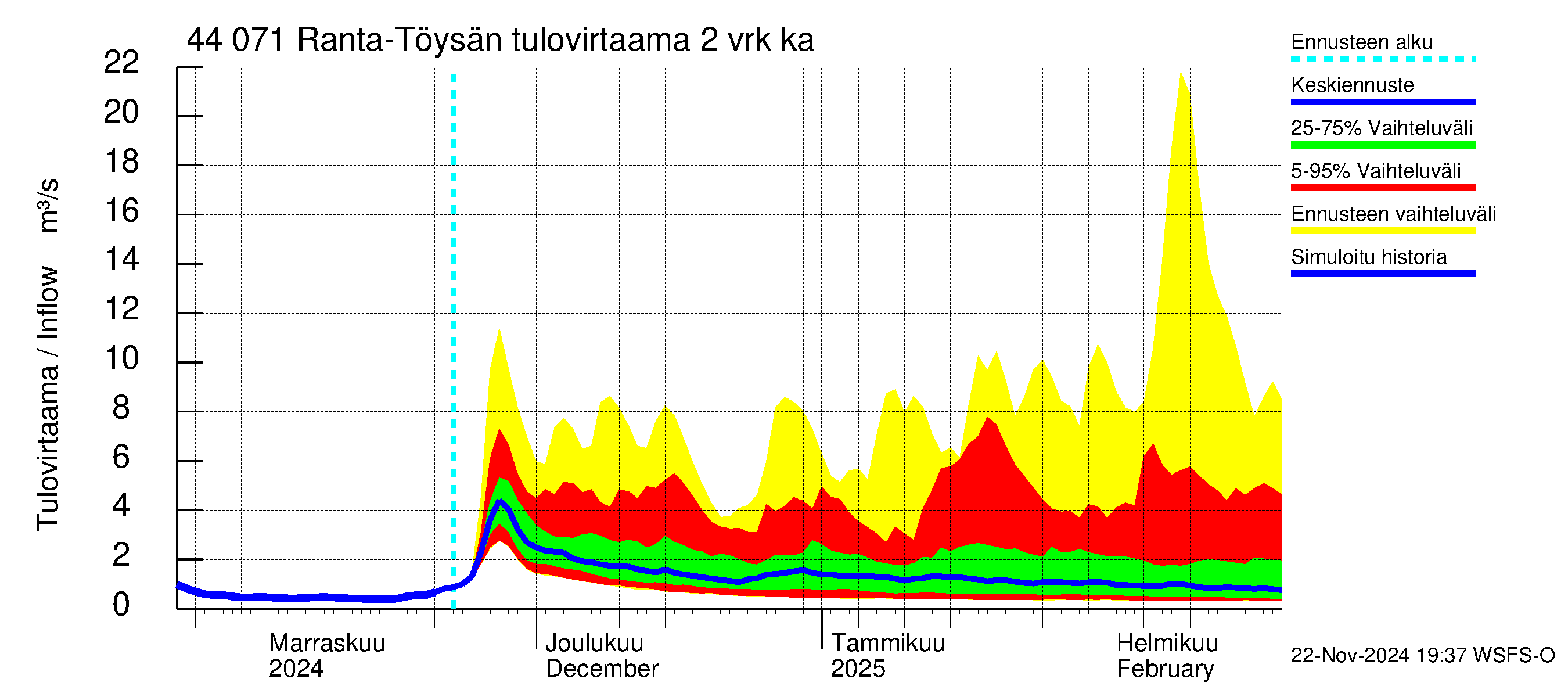 Lapuanjoen vesistöalue - Ranta-Töysänjärvi: Tulovirtaama (usean vuorokauden liukuva keskiarvo) - jakaumaennuste