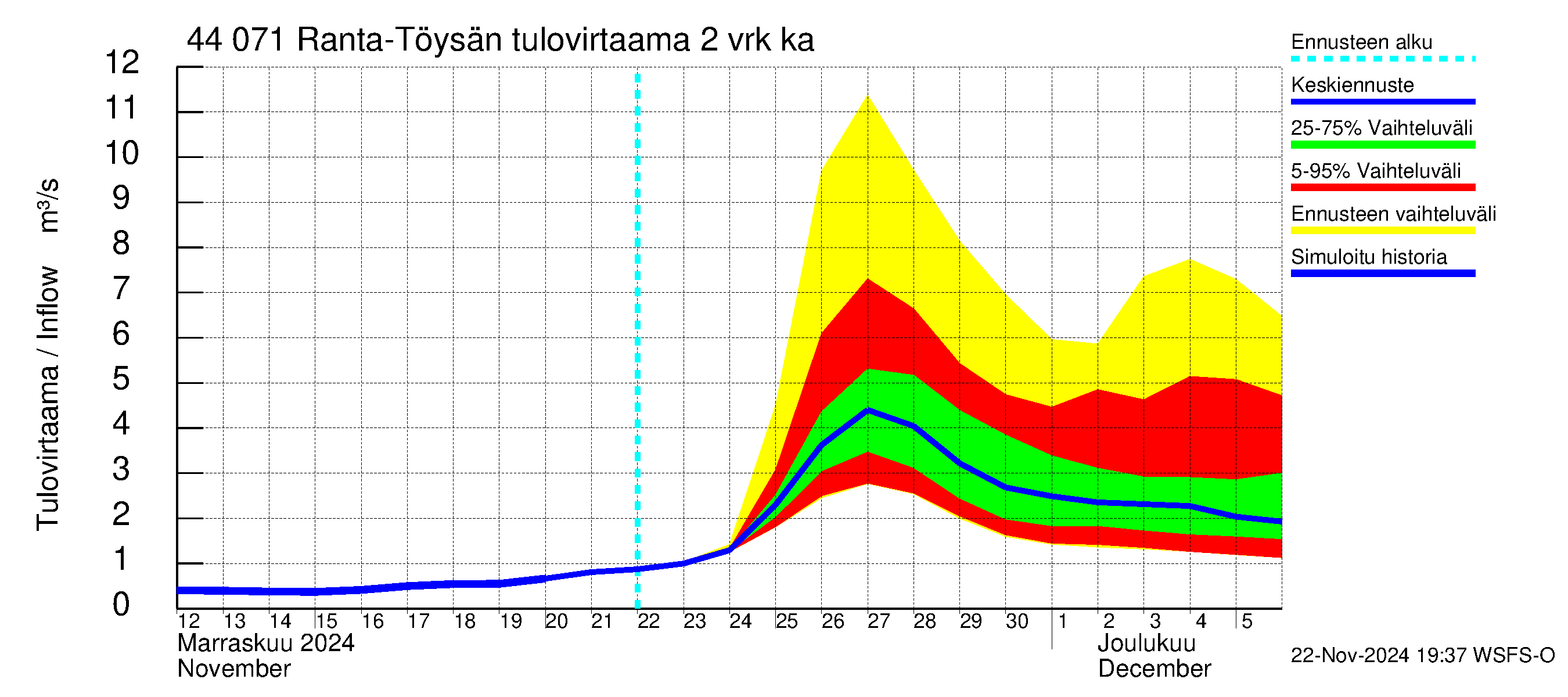 Lapuanjoen vesistöalue - Ranta-Töysänjärvi: Tulovirtaama (usean vuorokauden liukuva keskiarvo) - jakaumaennuste