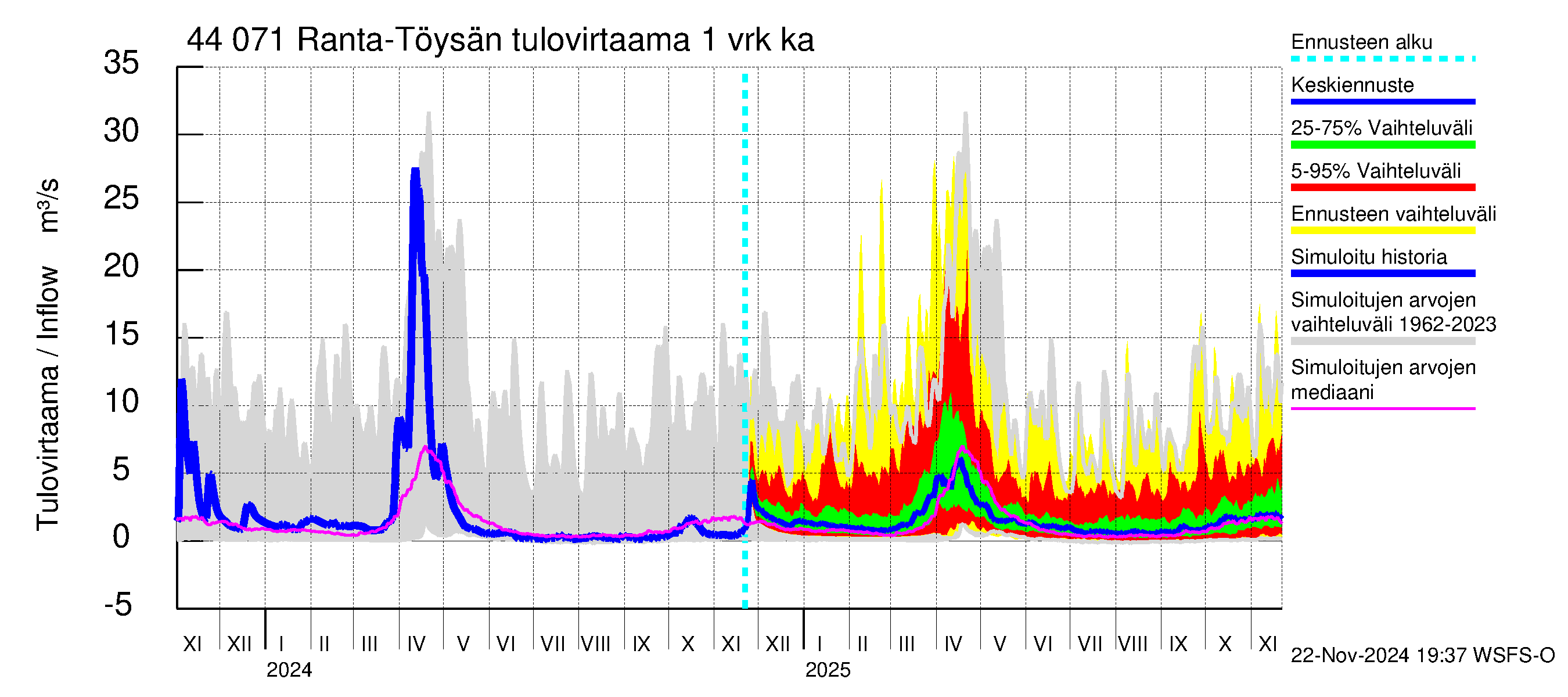 Lapuanjoen vesistöalue - Ranta-Töysänjärvi: Tulovirtaama - jakaumaennuste