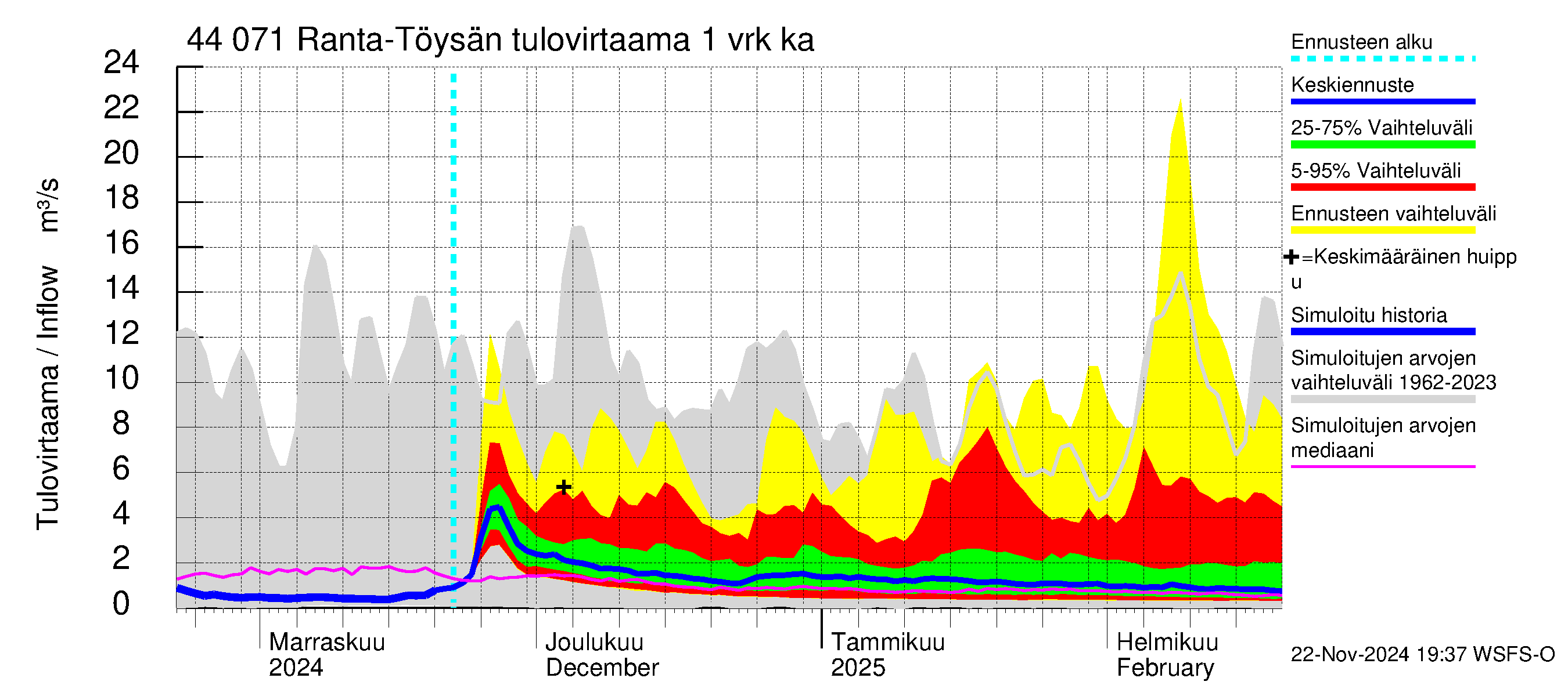 Lapuanjoen vesistöalue - Ranta-Töysänjärvi: Tulovirtaama - jakaumaennuste