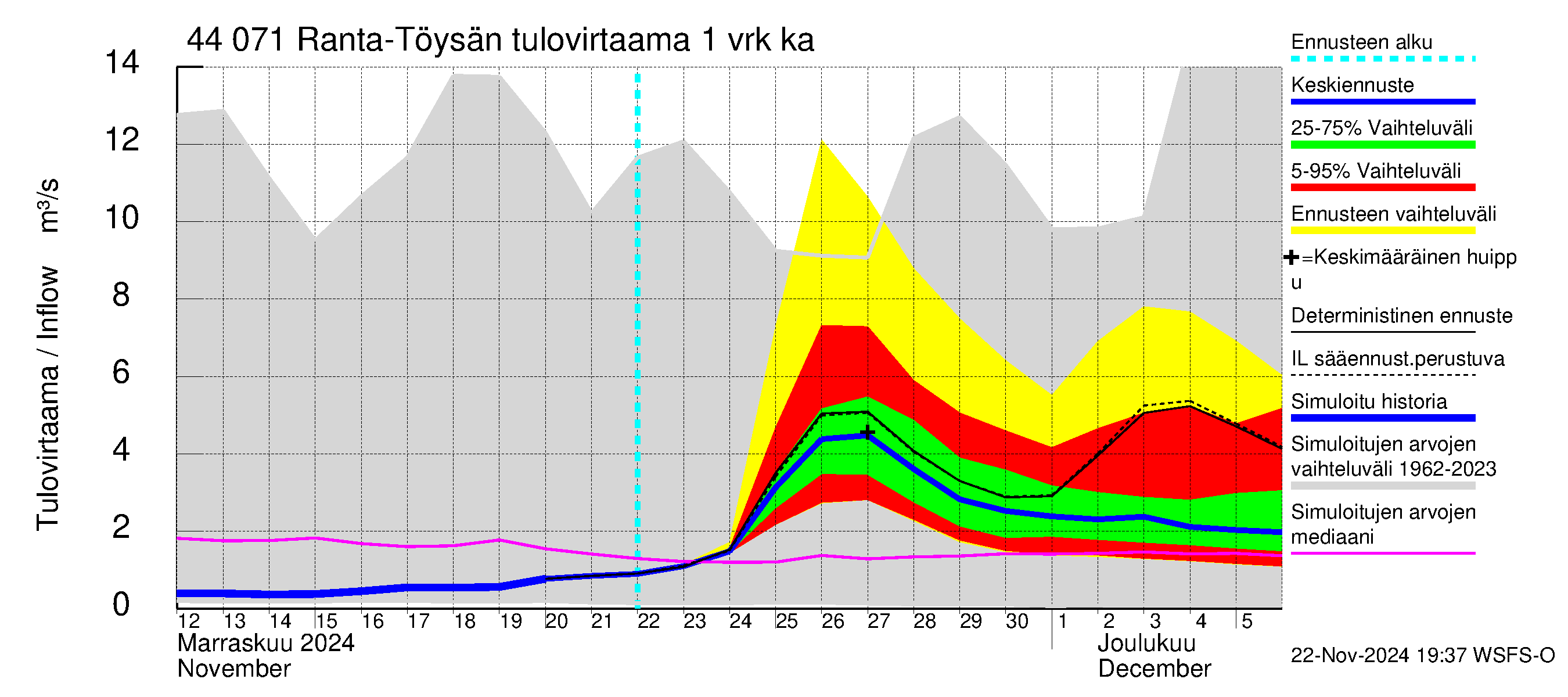 Lapuanjoen vesistöalue - Ranta-Töysänjärvi: Tulovirtaama - jakaumaennuste