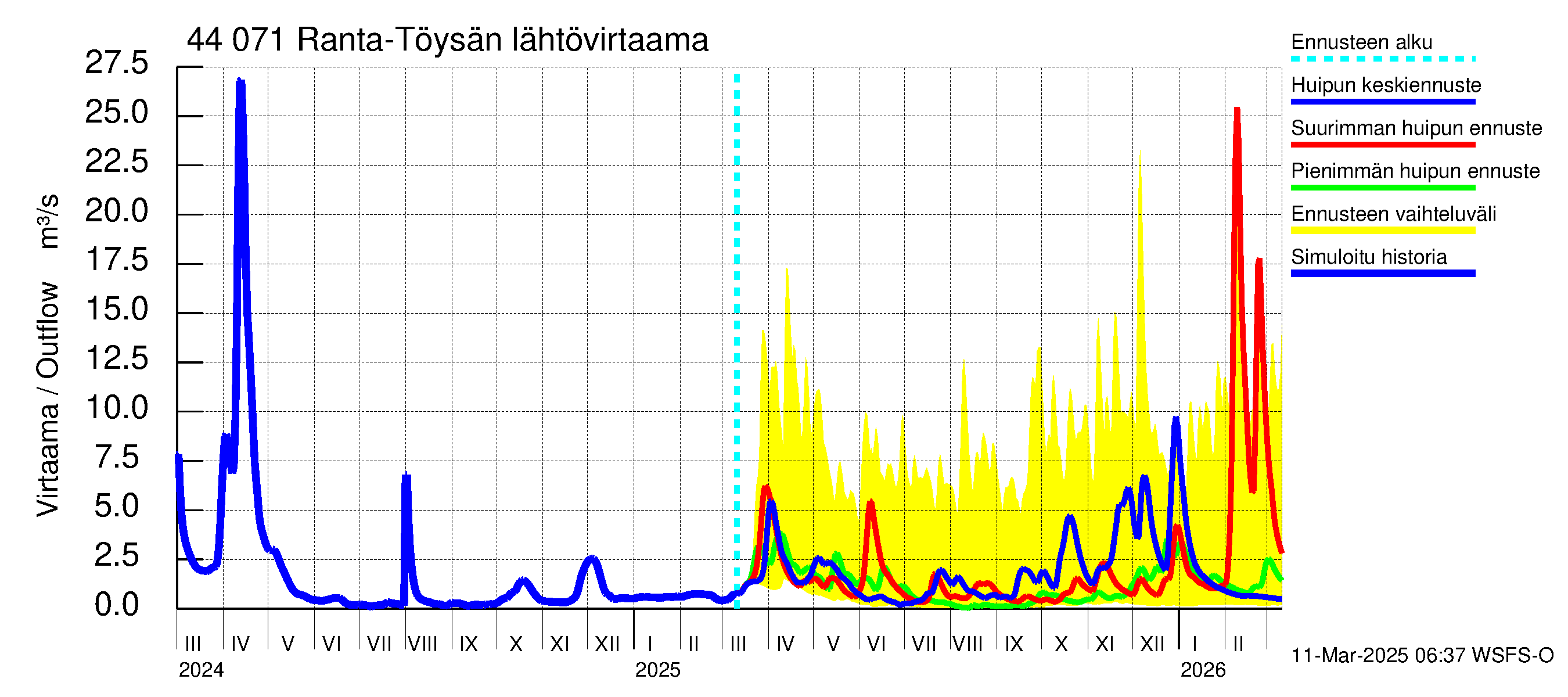 Lapuanjoen vesistöalue - Ranta-Töysänjärvi: Lähtövirtaama / juoksutus - huippujen keski- ja ääriennusteet