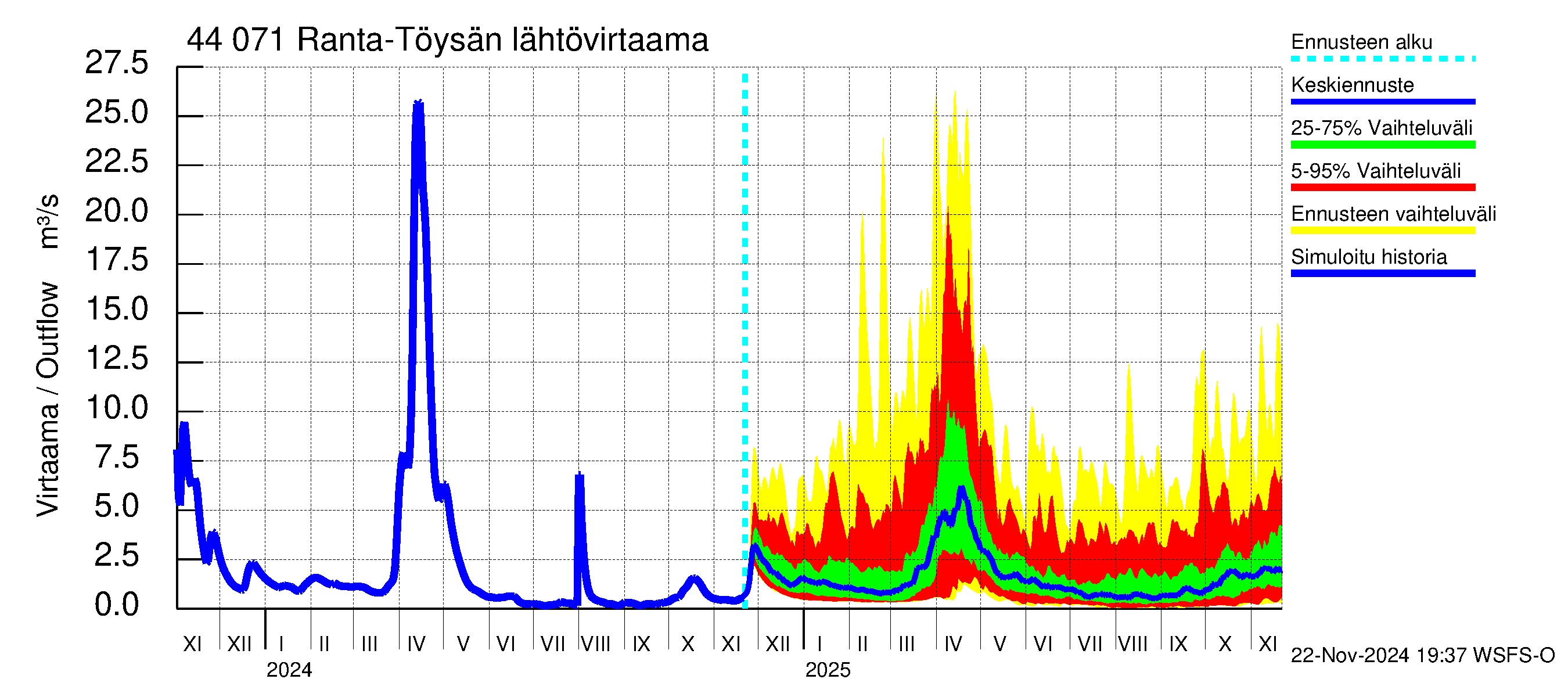 Lapuanjoen vesistöalue - Ranta-Töysänjärvi: Lähtövirtaama / juoksutus - jakaumaennuste