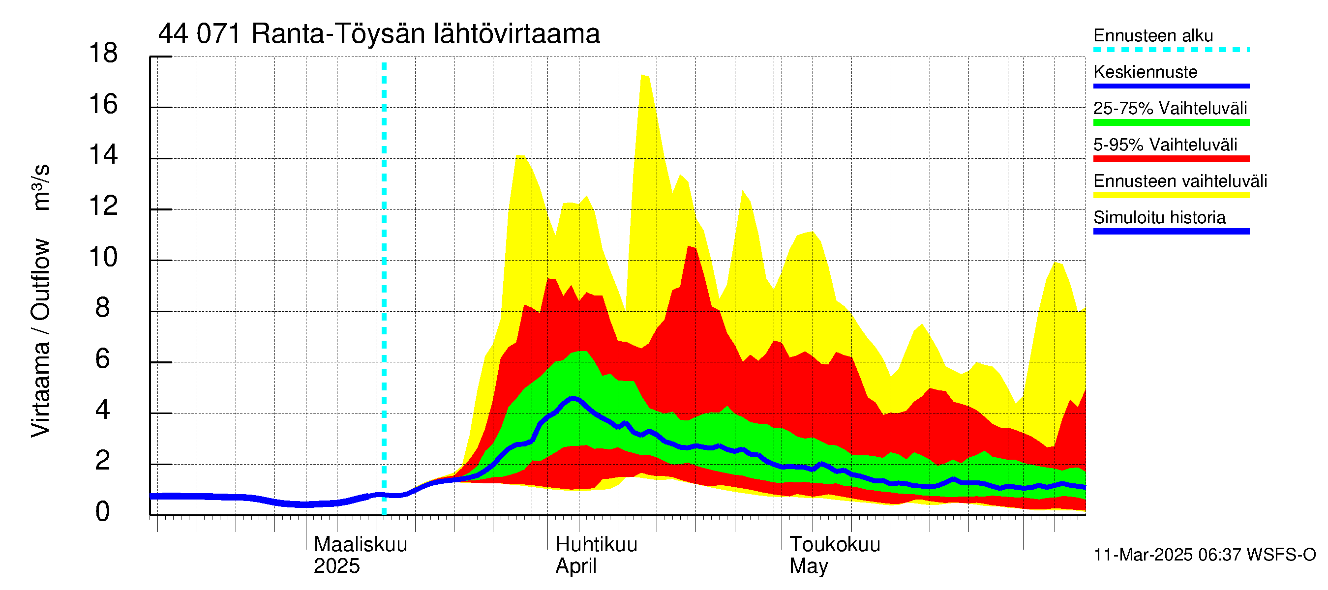 Lapuanjoen vesistöalue - Ranta-Töysänjärvi: Lähtövirtaama / juoksutus - jakaumaennuste