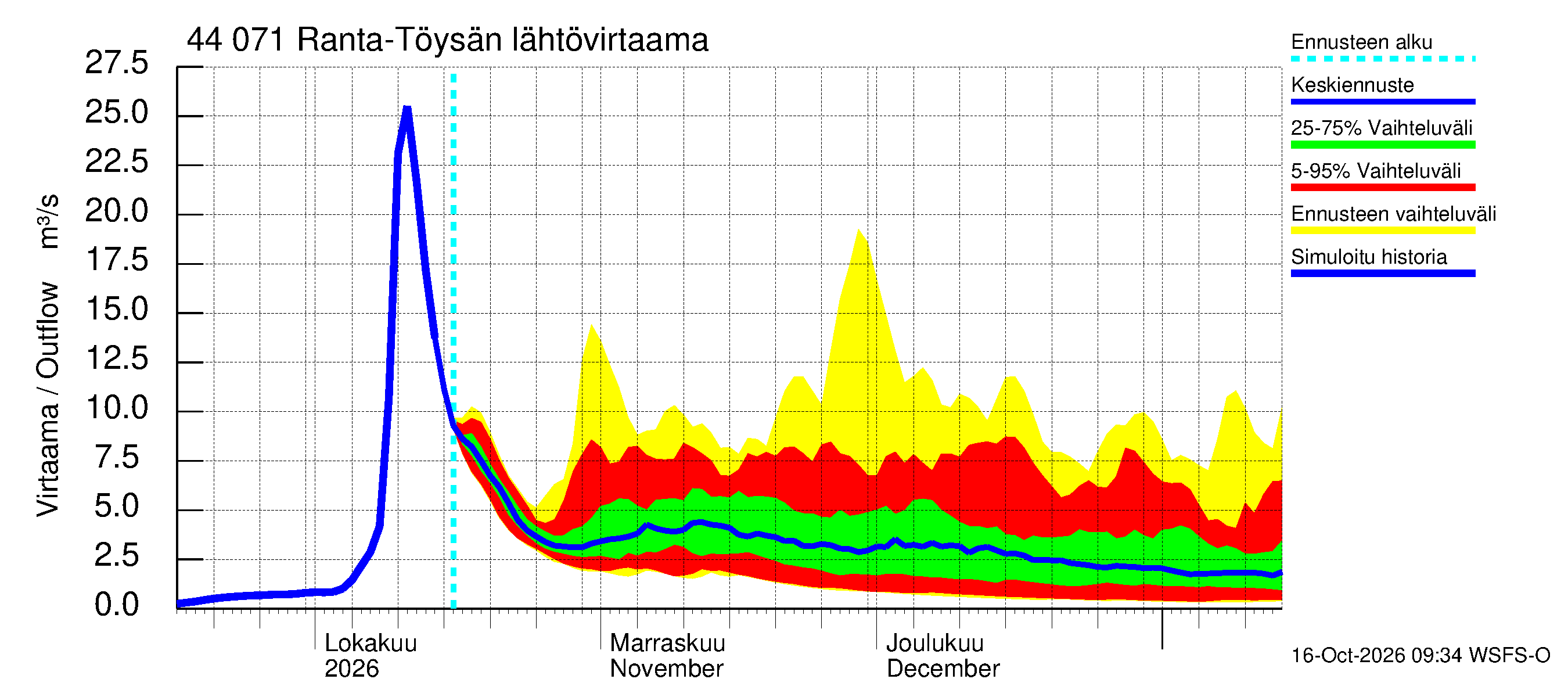 Lapuanjoen vesistöalue - Ranta-Töysänjärvi: Lähtövirtaama / juoksutus - jakaumaennuste