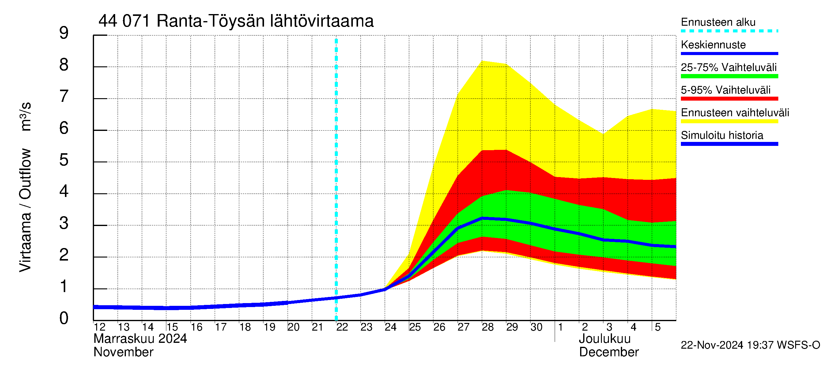 Lapuanjoen vesistöalue - Ranta-Töysänjärvi: Lähtövirtaama / juoksutus - jakaumaennuste