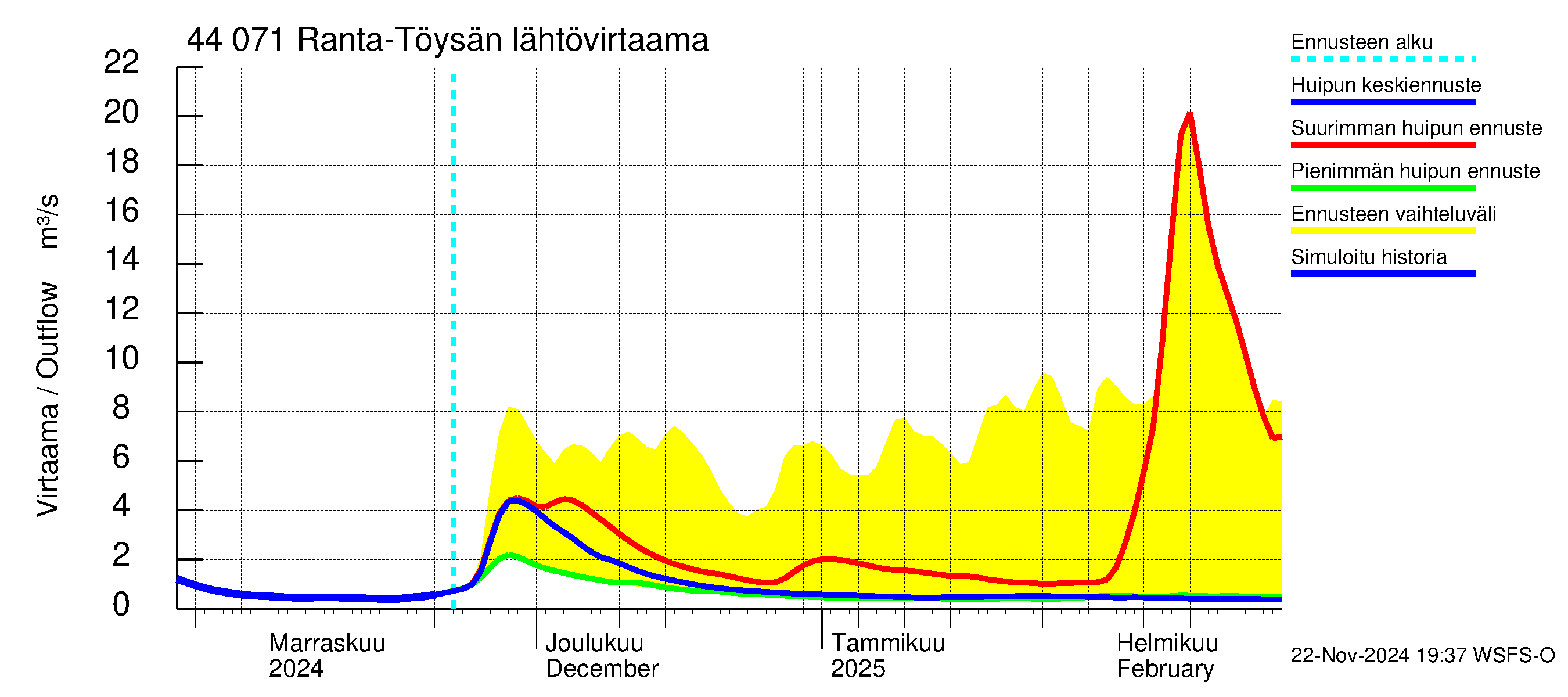 Lapuanjoen vesistöalue - Ranta-Töysänjärvi: Lähtövirtaama / juoksutus - huippujen keski- ja ääriennusteet