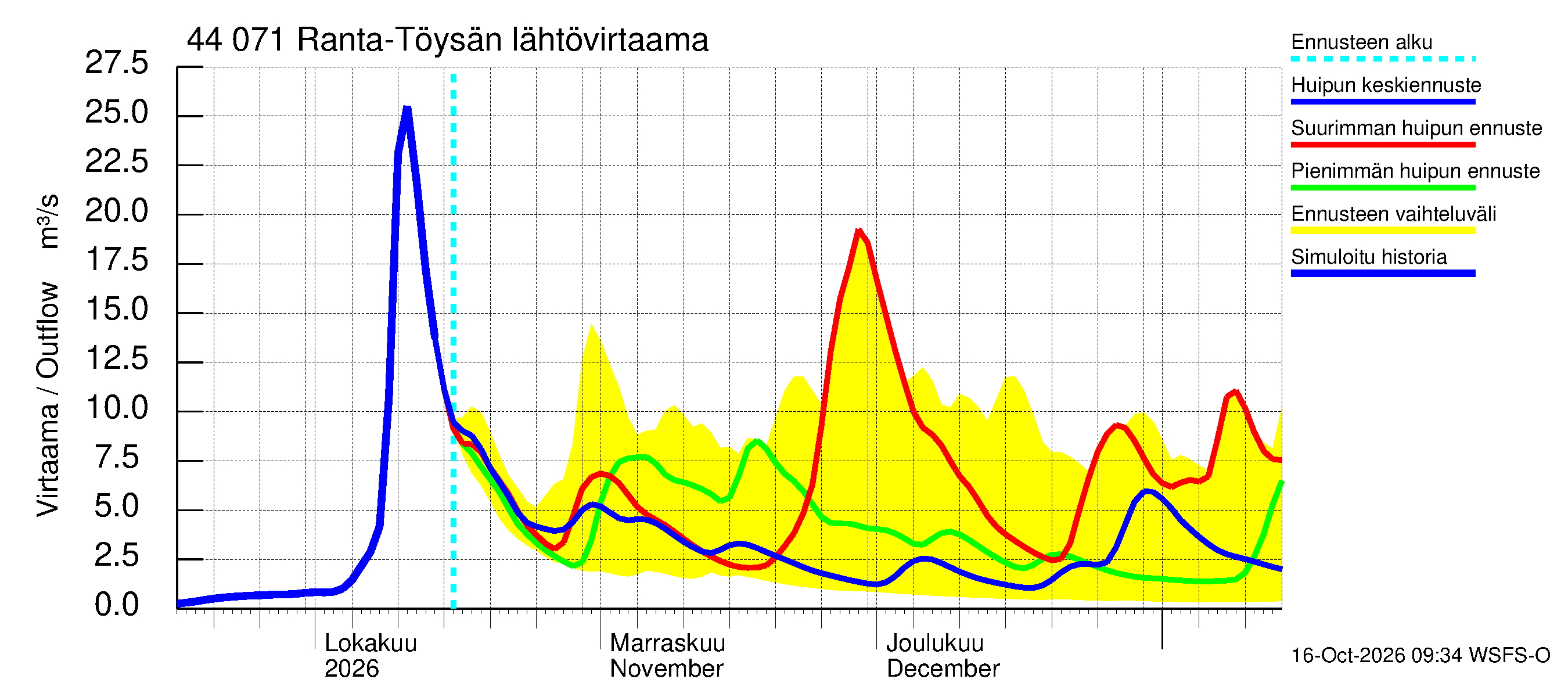 Lapuanjoen vesistöalue - Ranta-Töysänjärvi: Lähtövirtaama / juoksutus - huippujen keski- ja ääriennusteet