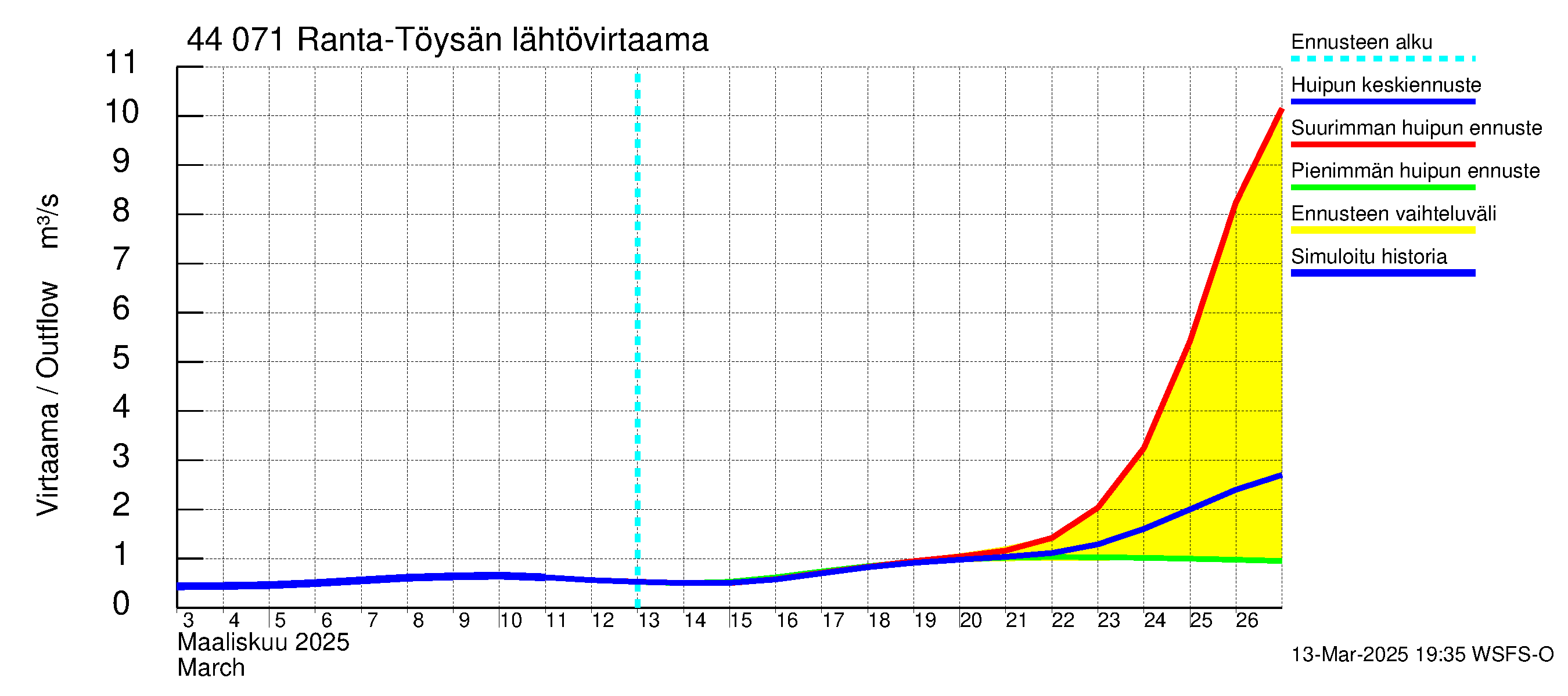 Lapuanjoen vesistöalue - Ranta-Töysänjärvi: Lähtövirtaama / juoksutus - huippujen keski- ja ääriennusteet