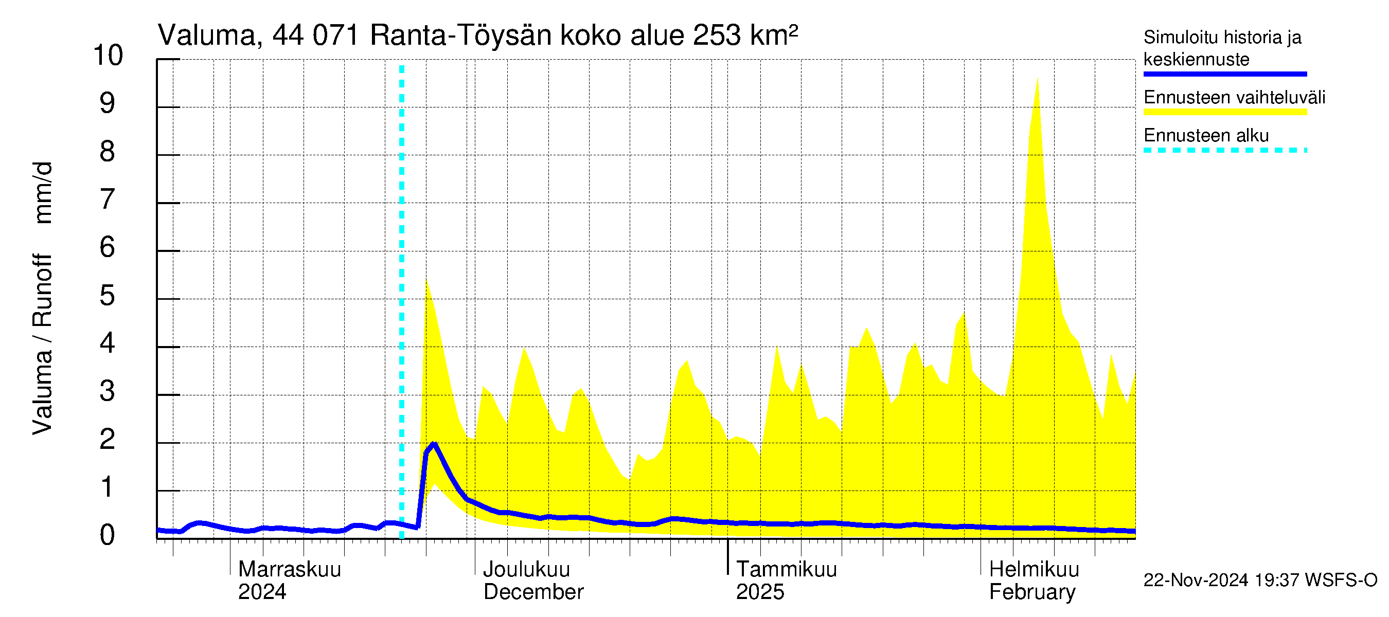 Lapuanjoen vesistöalue - Ranta-Töysänjärvi: Valuma