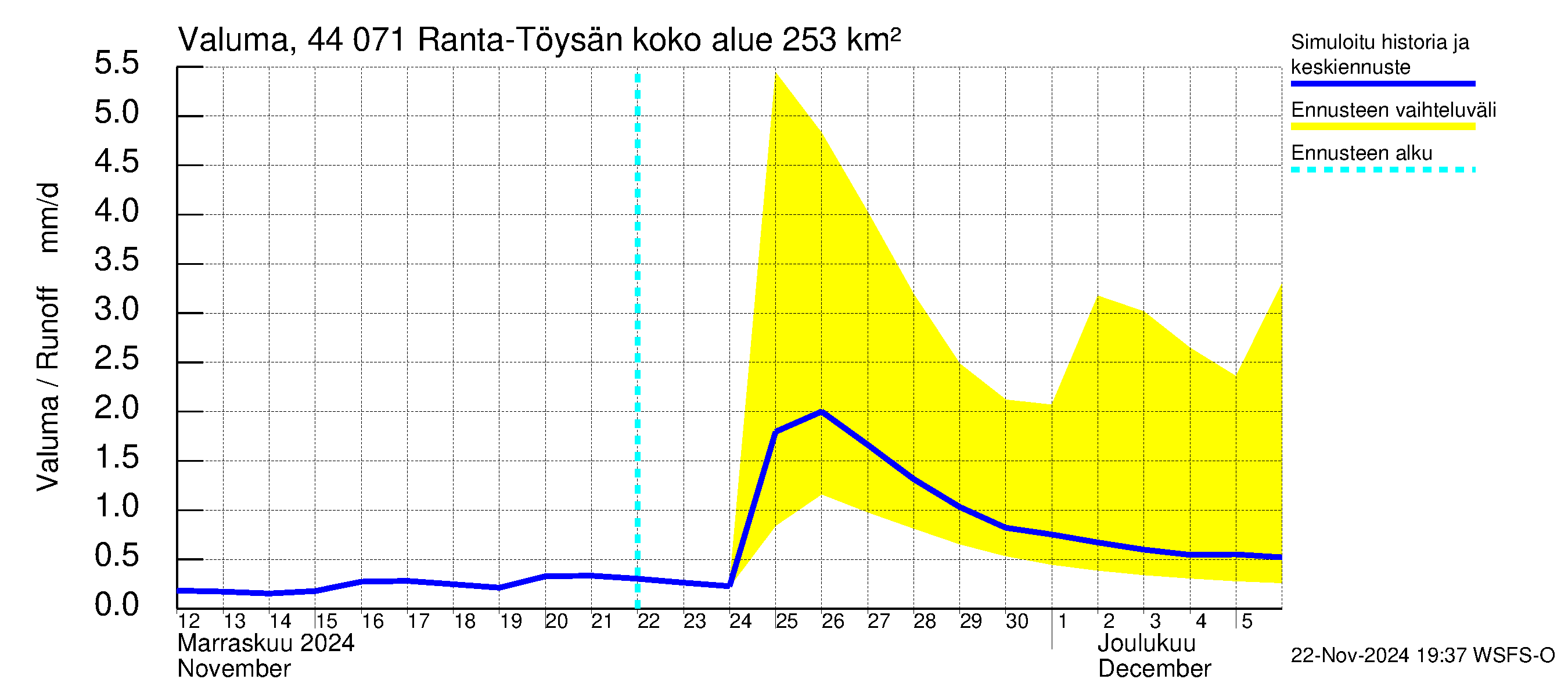 Lapuanjoen vesistöalue - Ranta-Töysänjärvi: Valuma