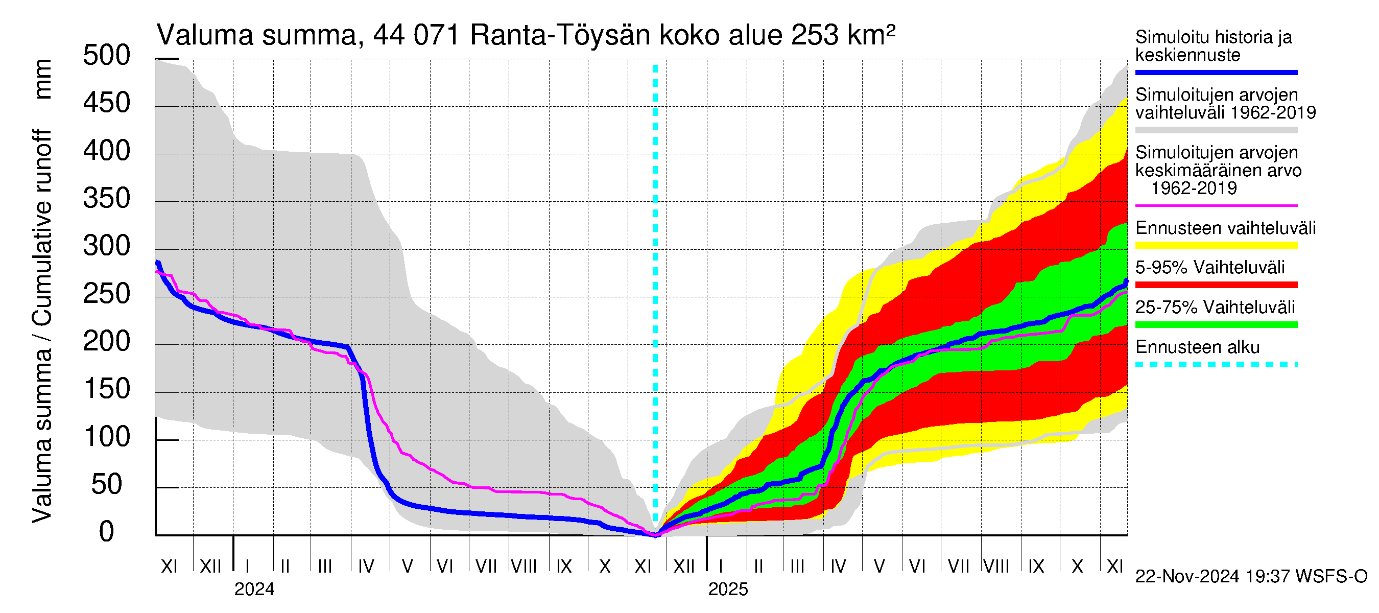 Lapuanjoen vesistöalue - Ranta-Töysänjärvi: Valuma - summa