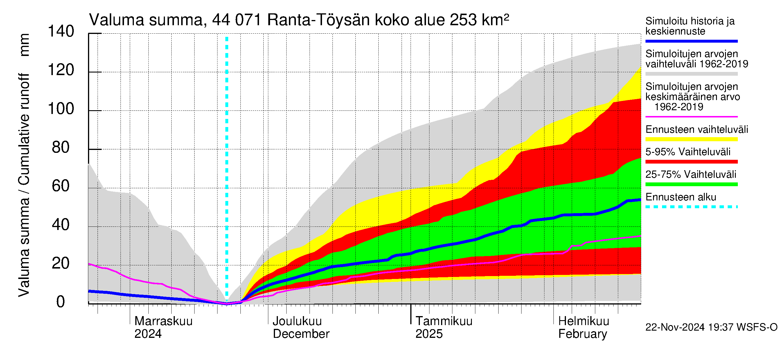 Lapuanjoen vesistöalue - Ranta-Töysänjärvi: Valuma - summa