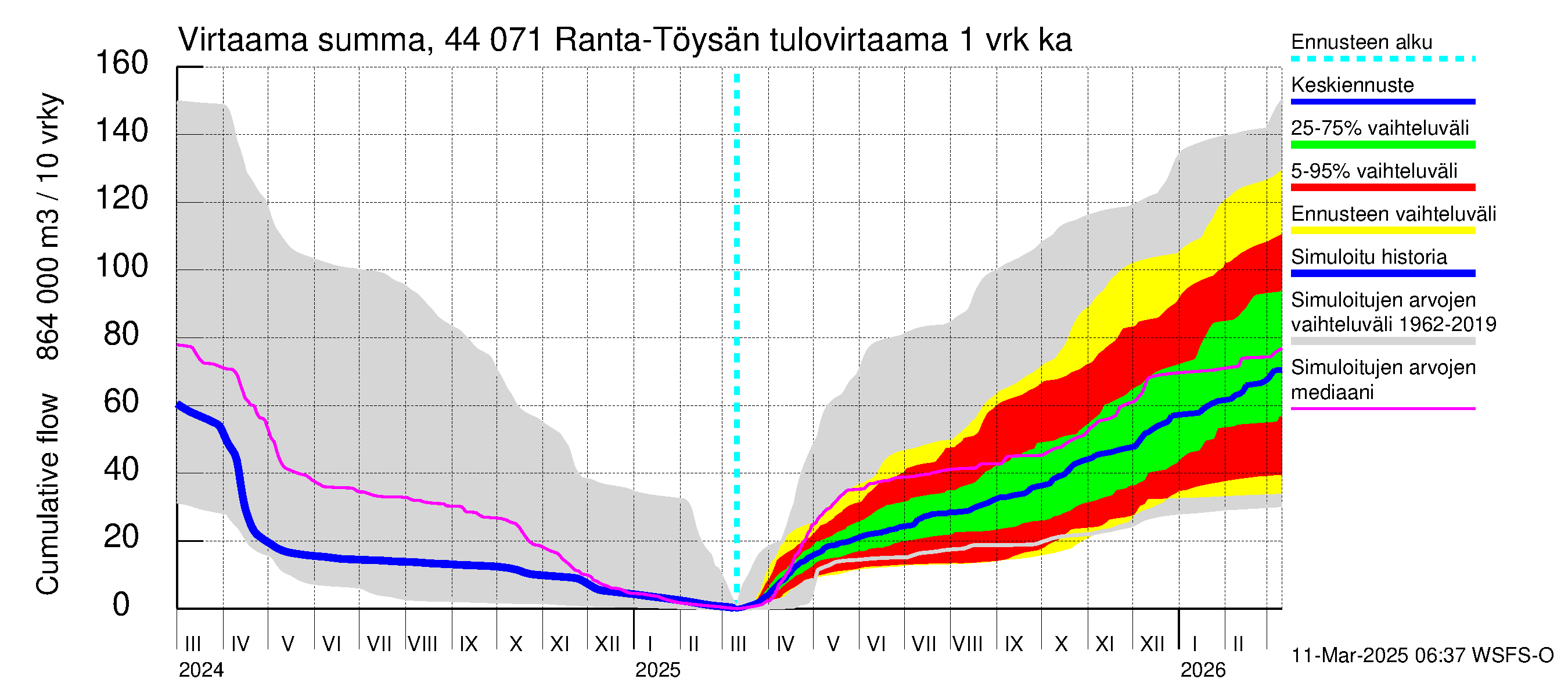 Lapuanjoen vesistöalue - Ranta-Töysänjärvi: Tulovirtaama - summa