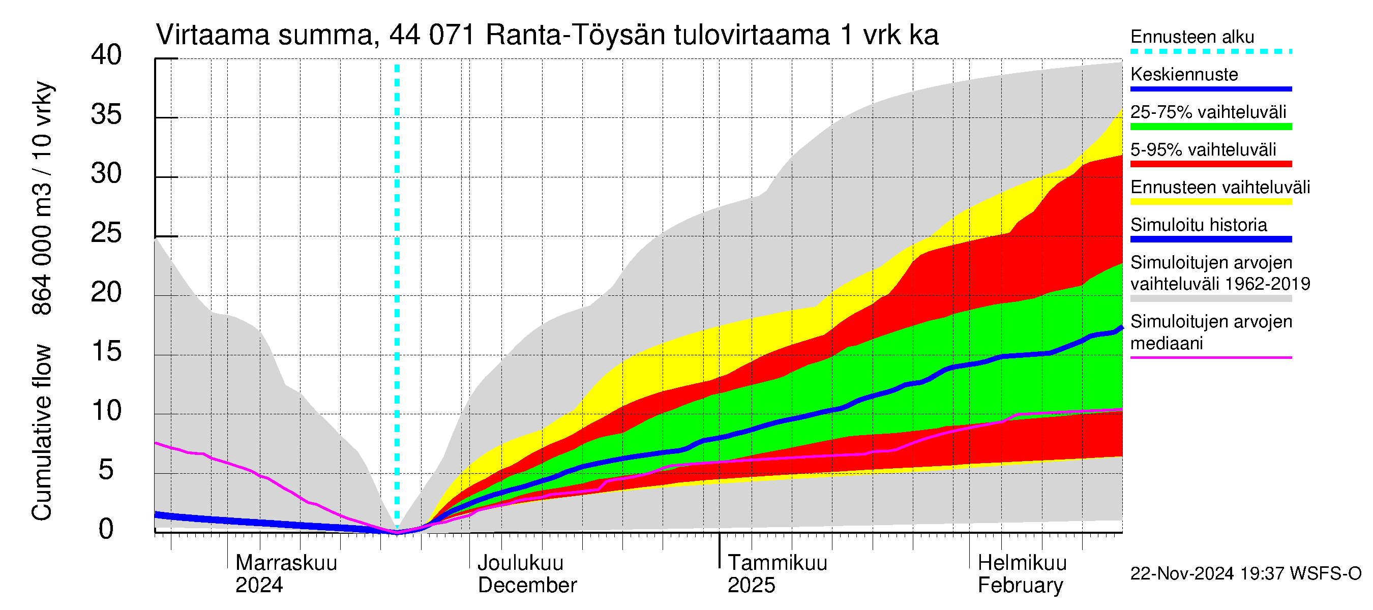 Lapuanjoen vesistöalue - Ranta-Töysänjärvi: Tulovirtaama - summa