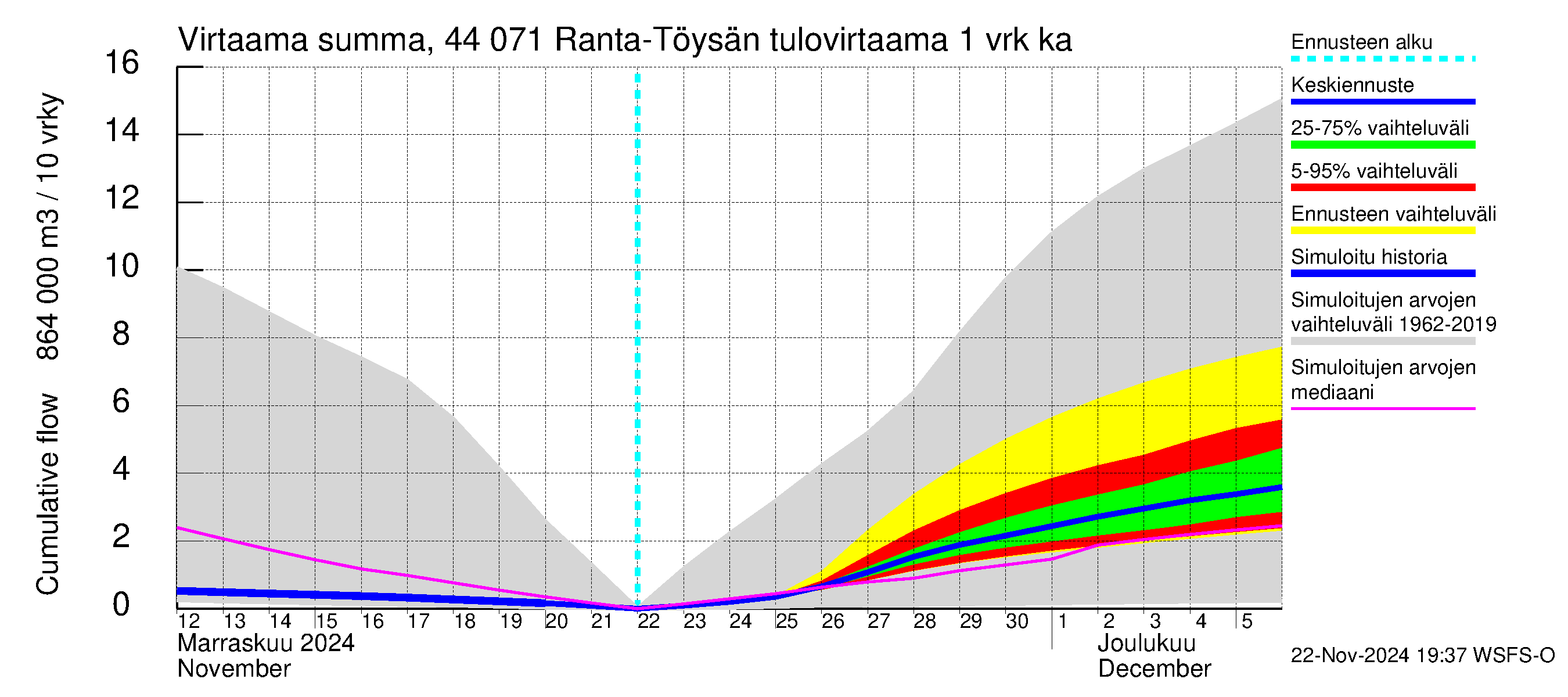 Lapuanjoen vesistöalue - Ranta-Töysänjärvi: Tulovirtaama - summa