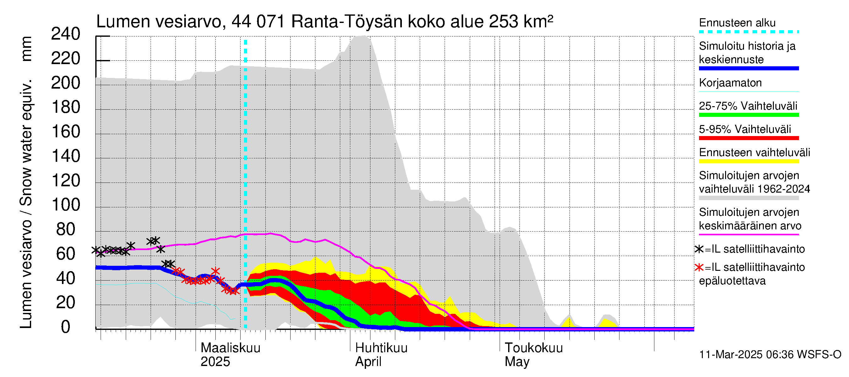 Lapuanjoen vesistöalue - Ranta-Töysänjärvi: Lumen vesiarvo