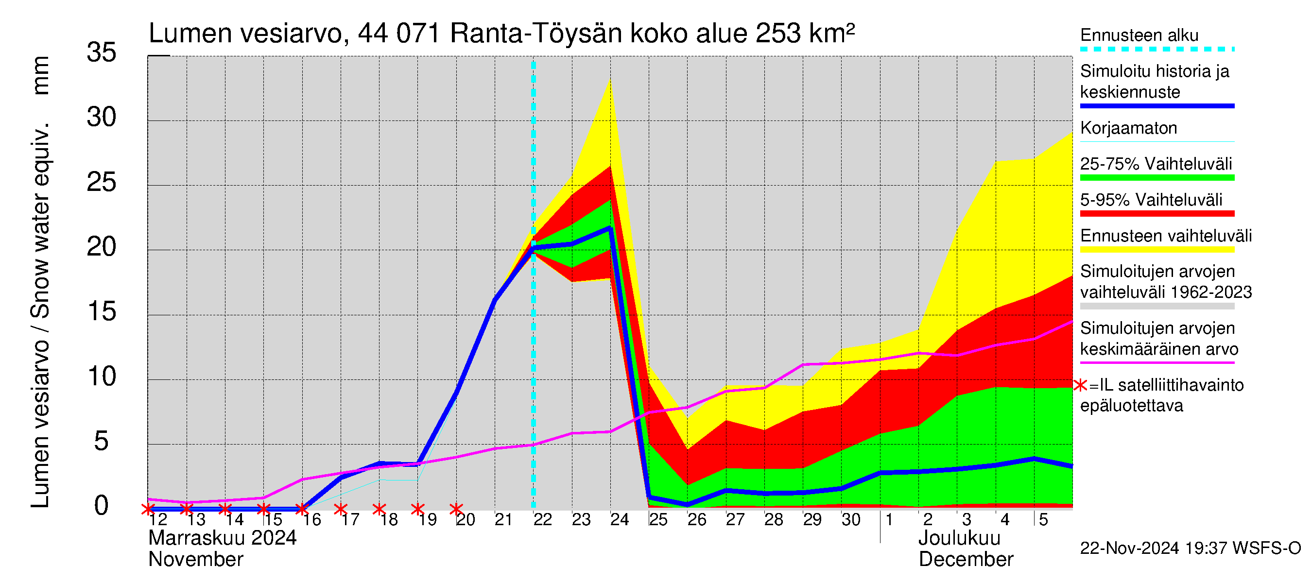 Lapuanjoen vesistöalue - Ranta-Töysänjärvi: Lumen vesiarvo