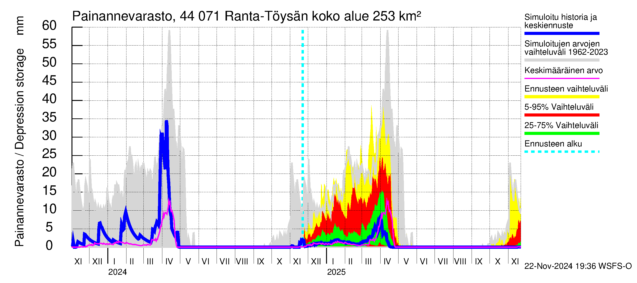 Lapuanjoen vesistöalue - Ranta-Töysänjärvi: Painannevarasto