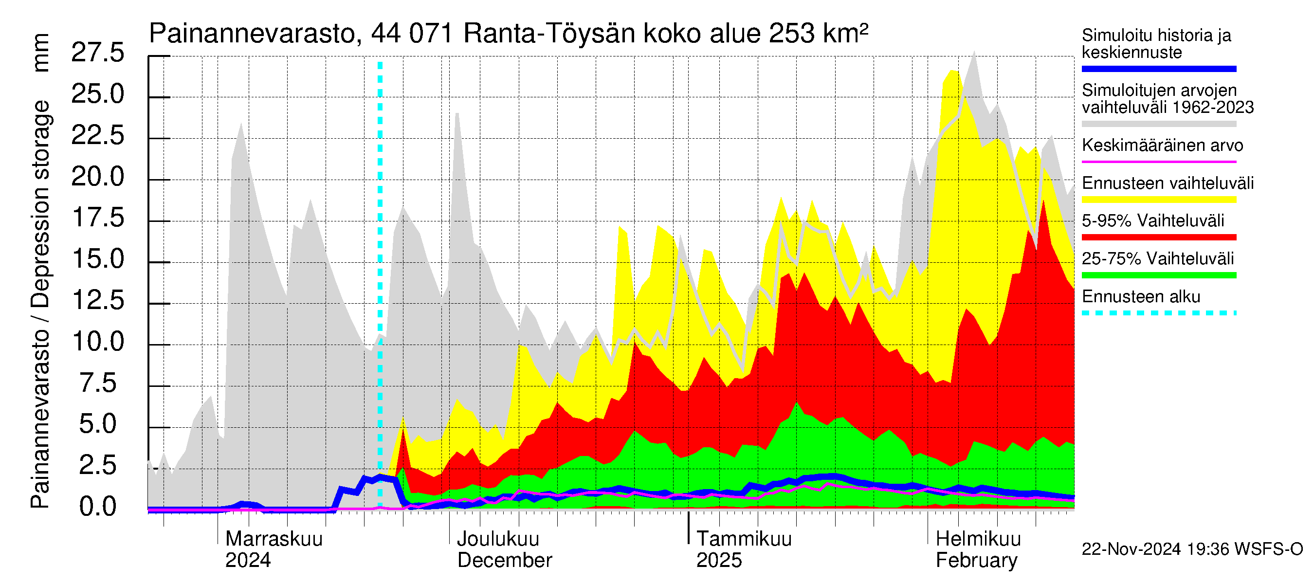 Lapuanjoen vesistöalue - Ranta-Töysänjärvi: Painannevarasto