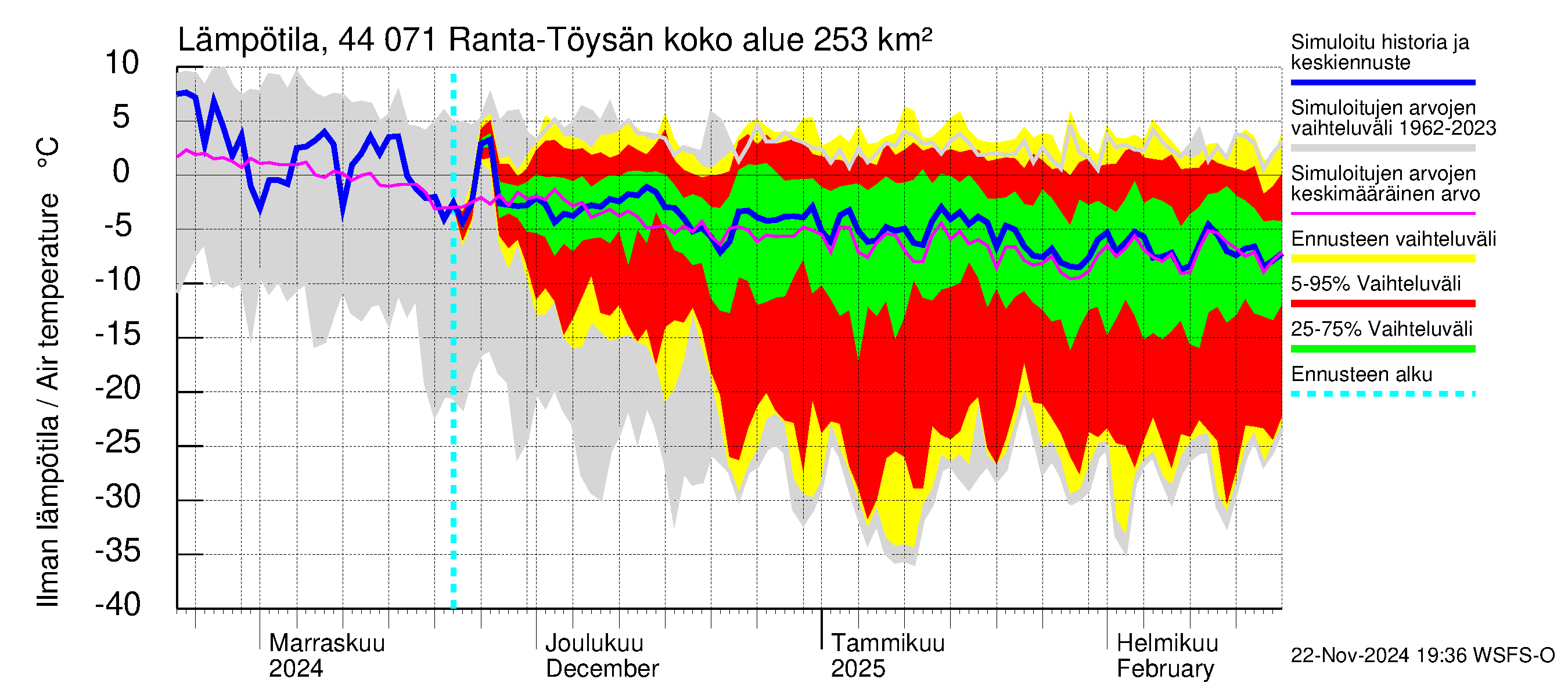 Lapuanjoen vesistöalue - Ranta-Töysänjärvi: Ilman lämpötila