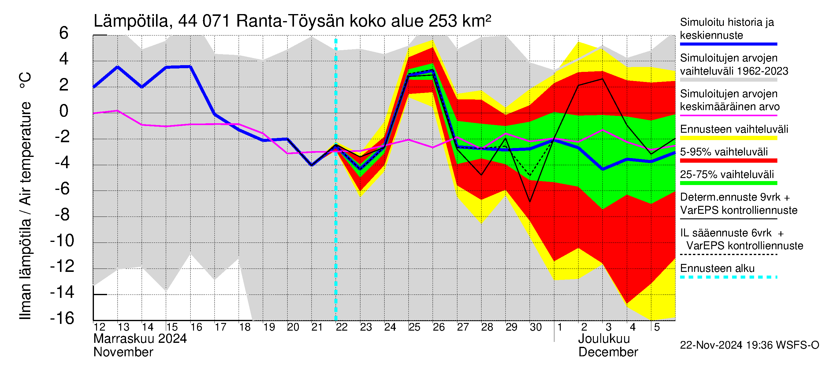 Lapuanjoen vesistöalue - Ranta-Töysänjärvi: Ilman lämpötila