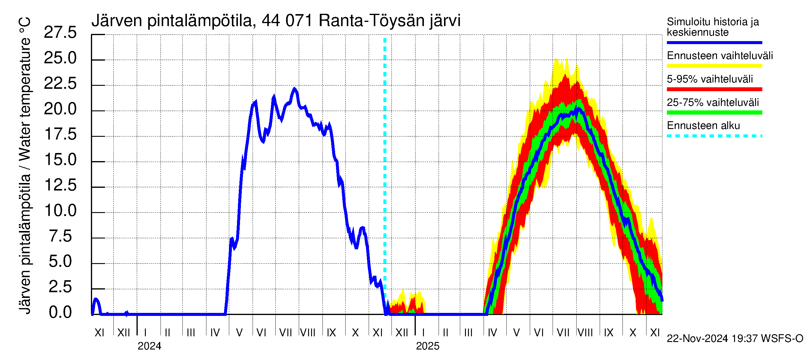 Lapuanjoen vesistöalue - Ranta-Töysänjärvi: Järven pintalämpötila