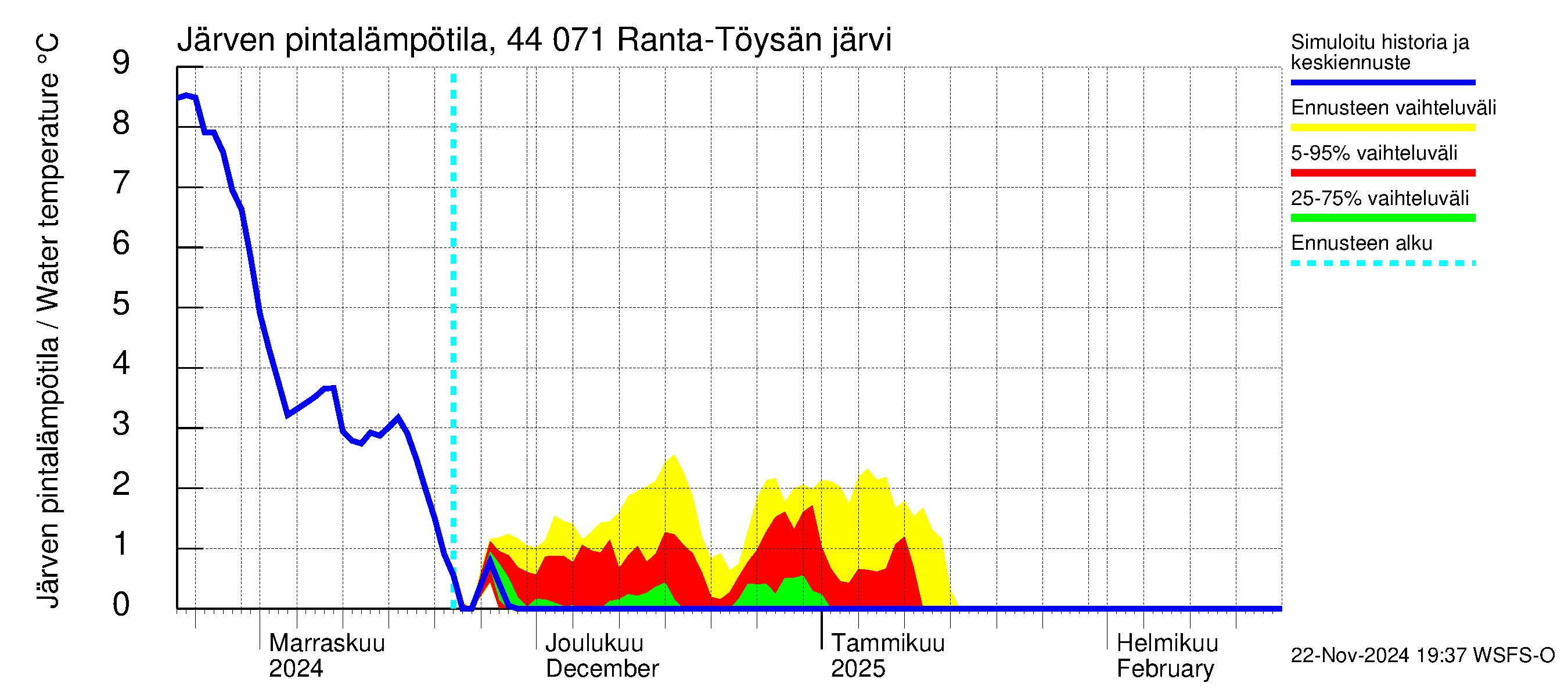 Lapuanjoen vesistöalue - Ranta-Töysänjärvi: Järven pintalämpötila