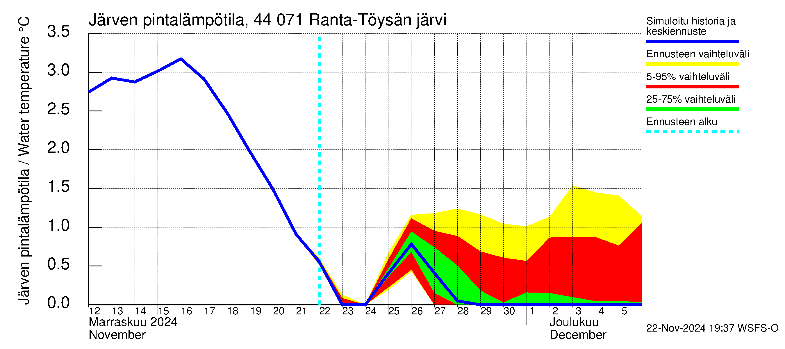 Lapuanjoen vesistöalue - Ranta-Töysänjärvi: Järven pintalämpötila