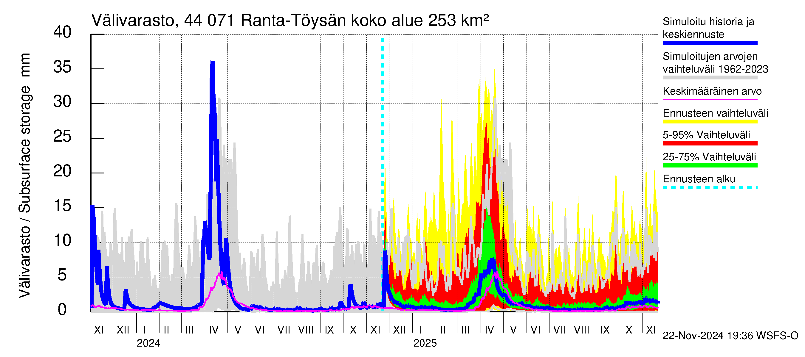 Lapuanjoen vesistöalue - Ranta-Töysänjärvi: Välivarasto