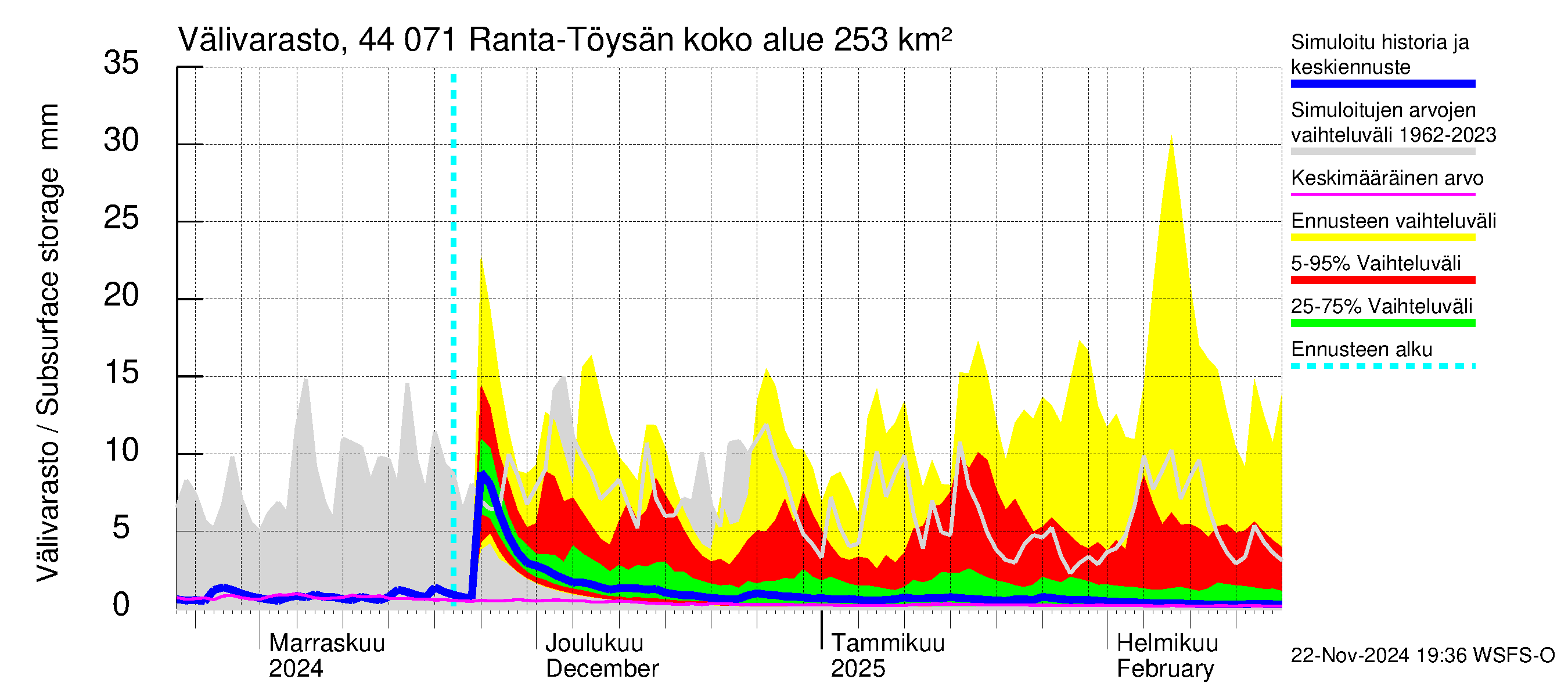 Lapuanjoen vesistöalue - Ranta-Töysänjärvi: Välivarasto