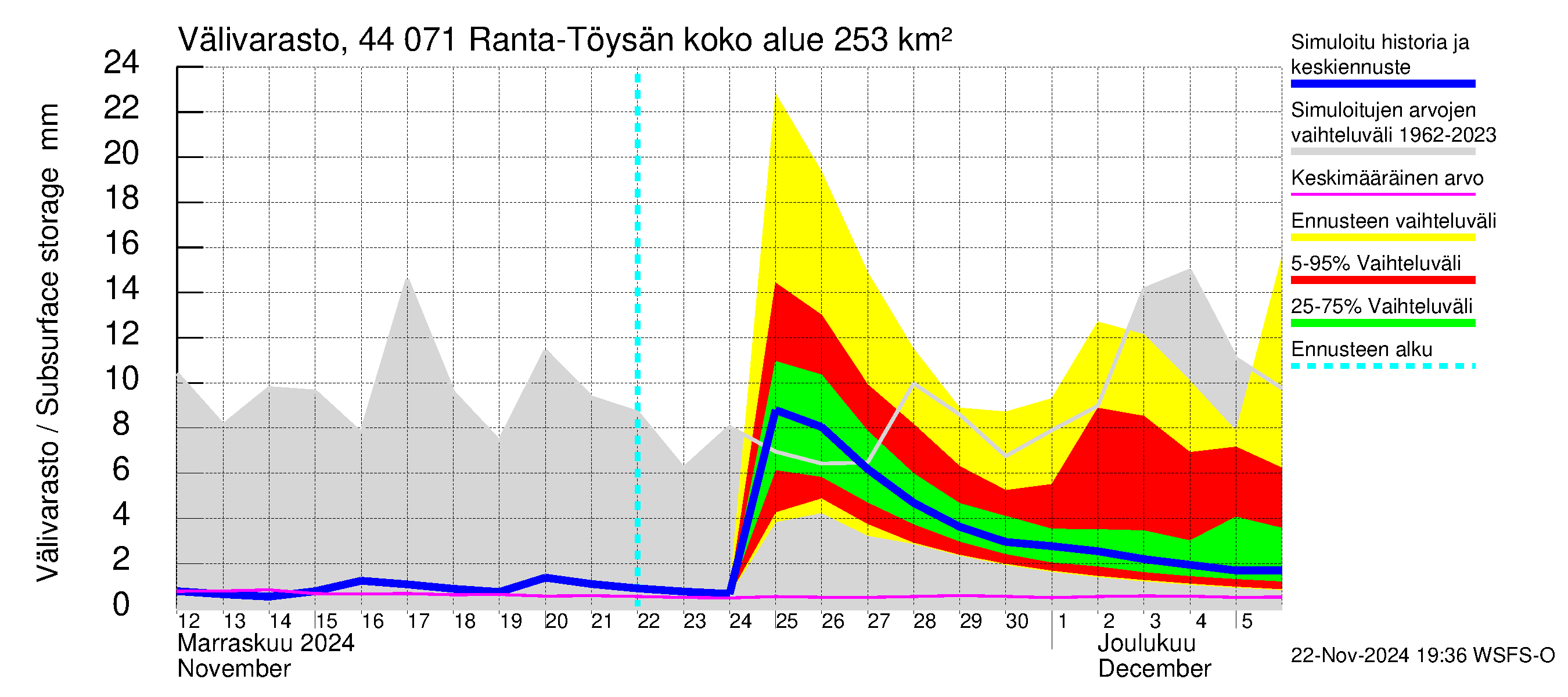 Lapuanjoen vesistöalue - Ranta-Töysänjärvi: Välivarasto