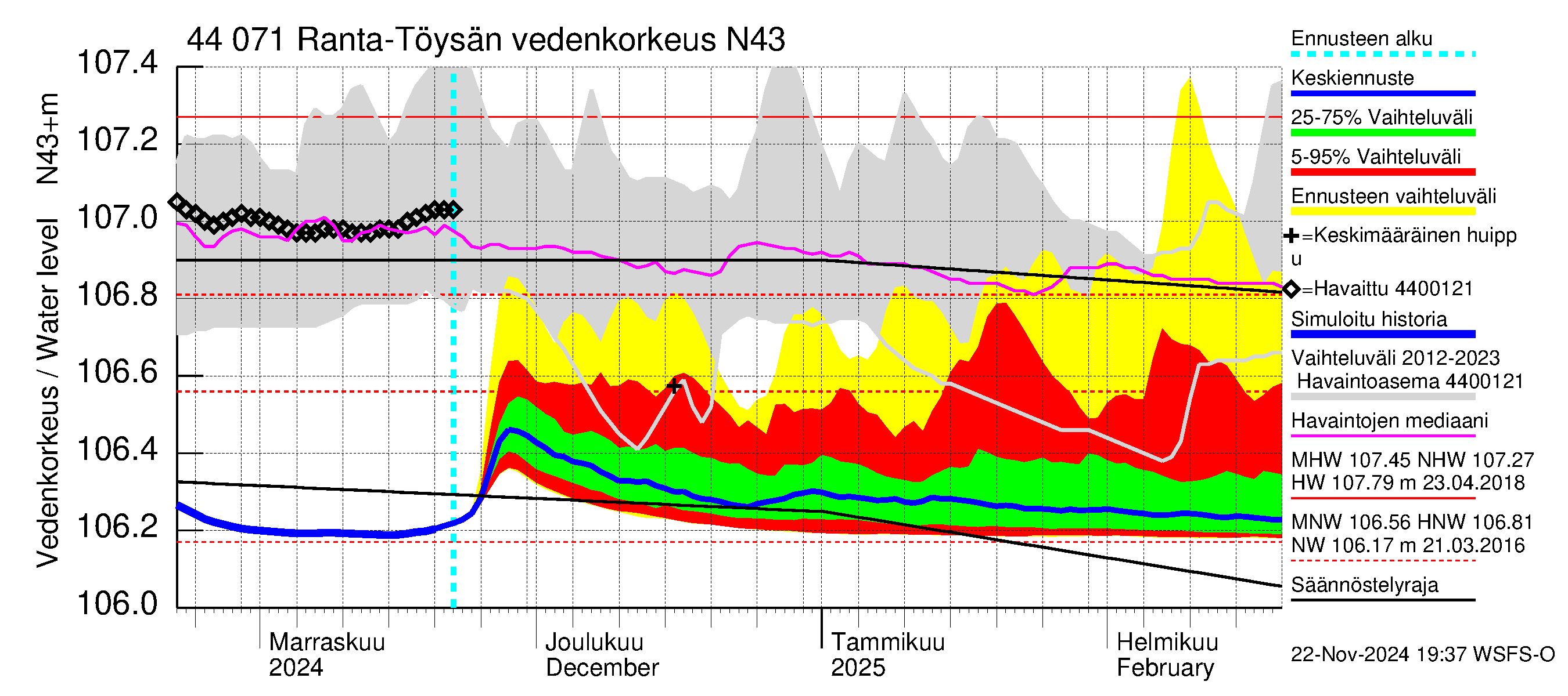 Lapuanjoen vesistöalue - Ranta-Töysänjärvi: Vedenkorkeus - jakaumaennuste