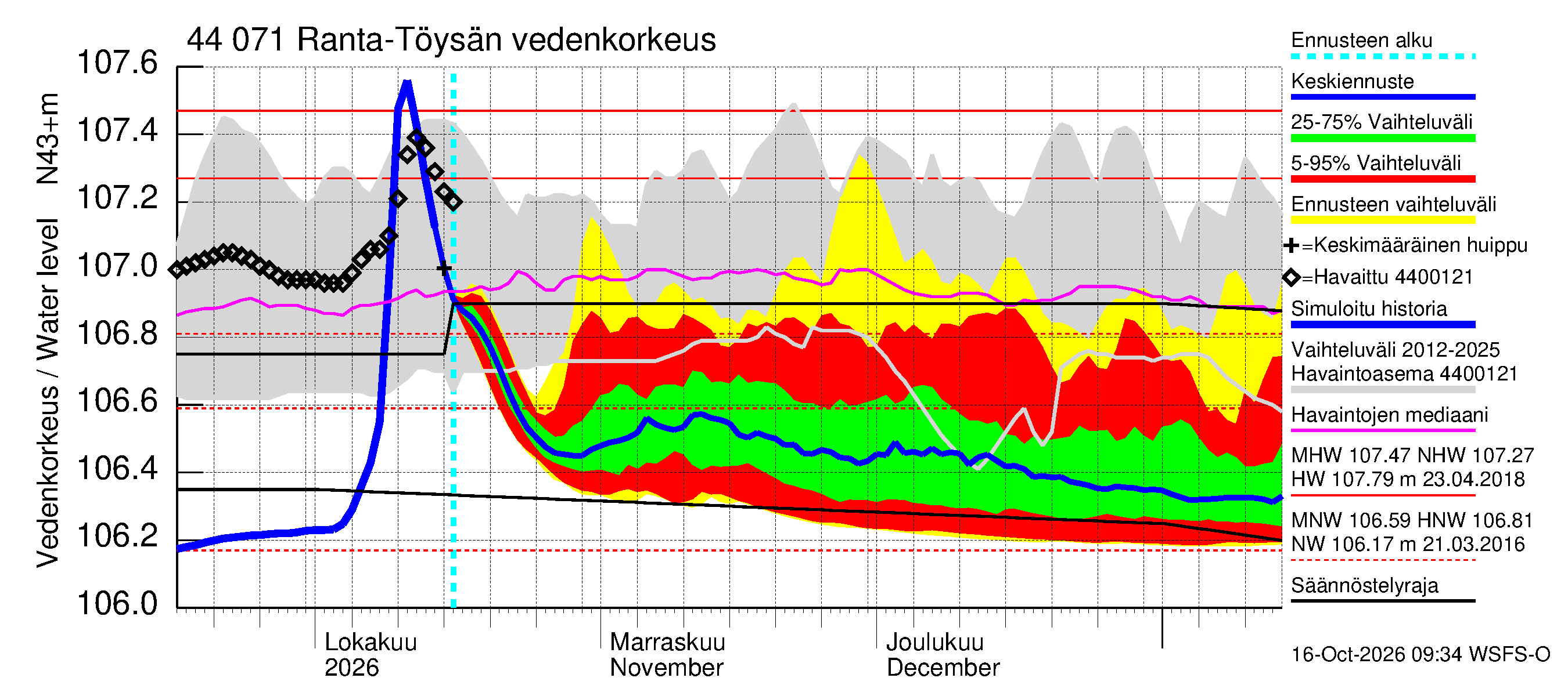 Lapuanjoen vesistöalue - Ranta-Töysänjärvi: Vedenkorkeus - jakaumaennuste