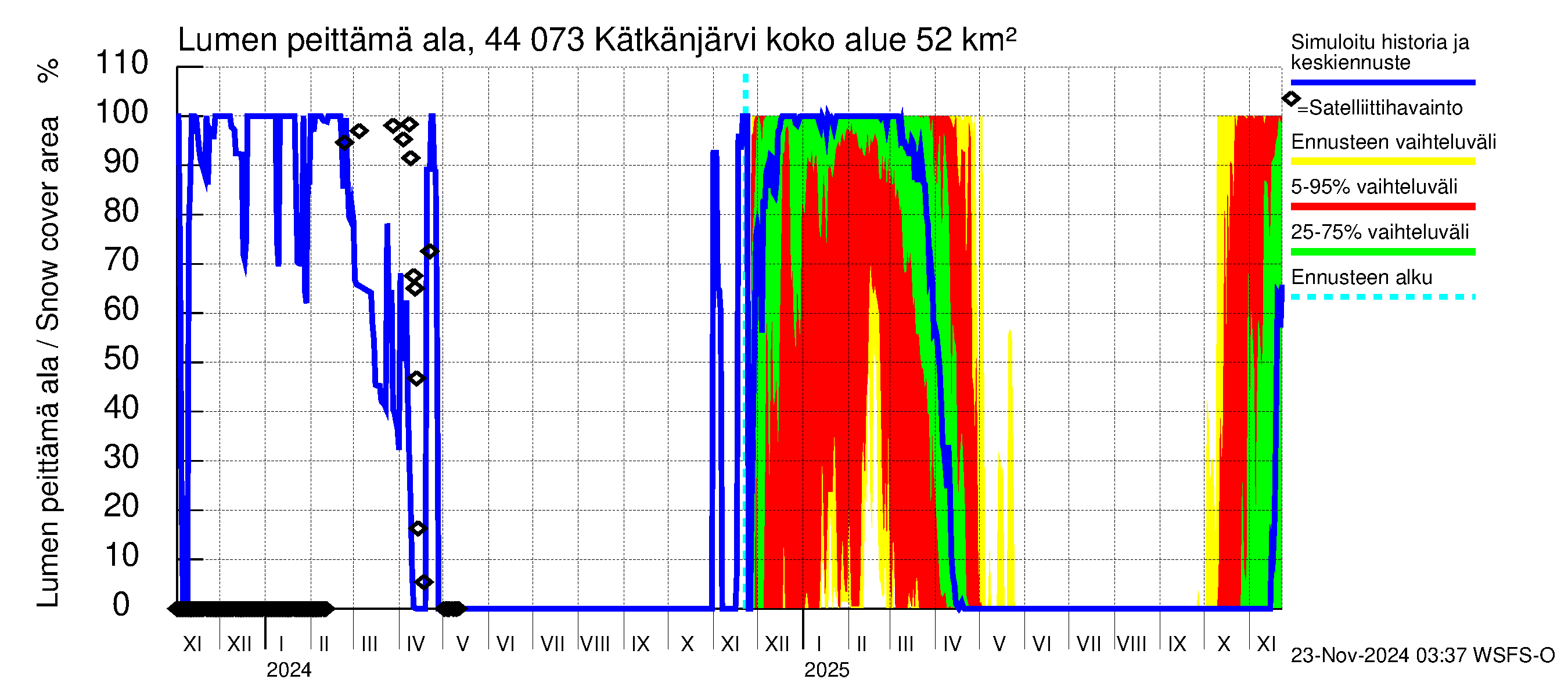 Lapuanjoen vesistöalue - Kätkänjärvi: Lumen peittämä ala