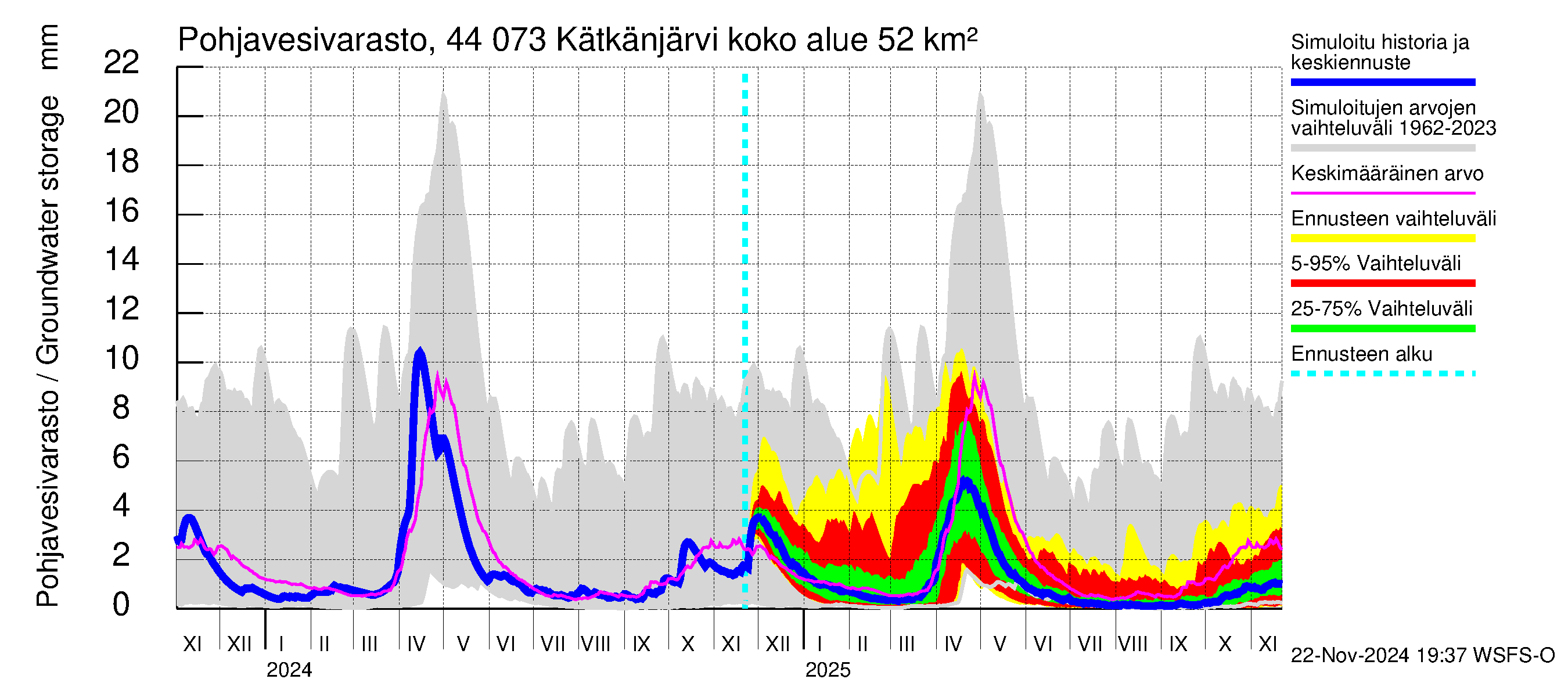 Lapuanjoen vesistöalue - Kätkänjärvi: Pohjavesivarasto