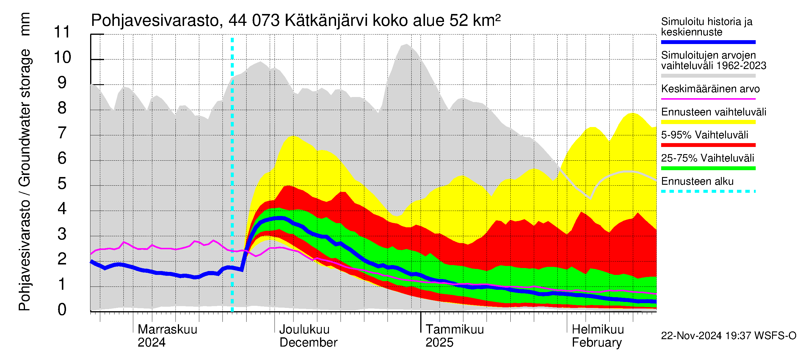 Lapuanjoen vesistöalue - Kätkänjärvi: Pohjavesivarasto