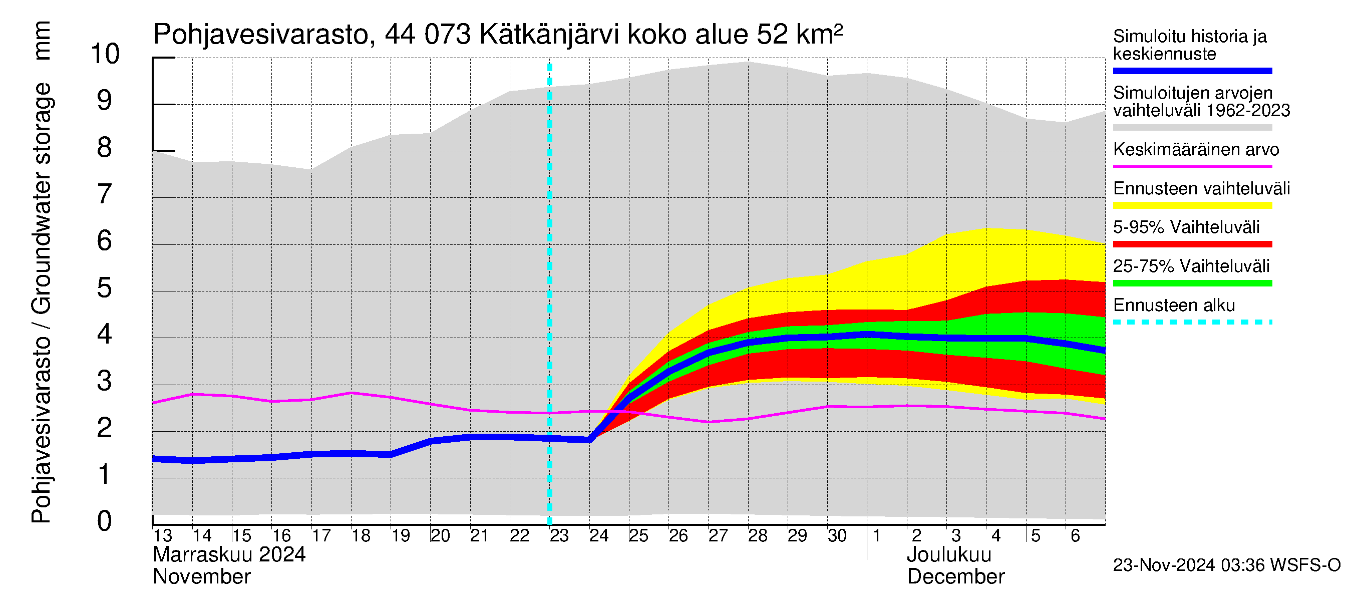 Lapuanjoen vesistöalue - Kätkänjärvi: Pohjavesivarasto