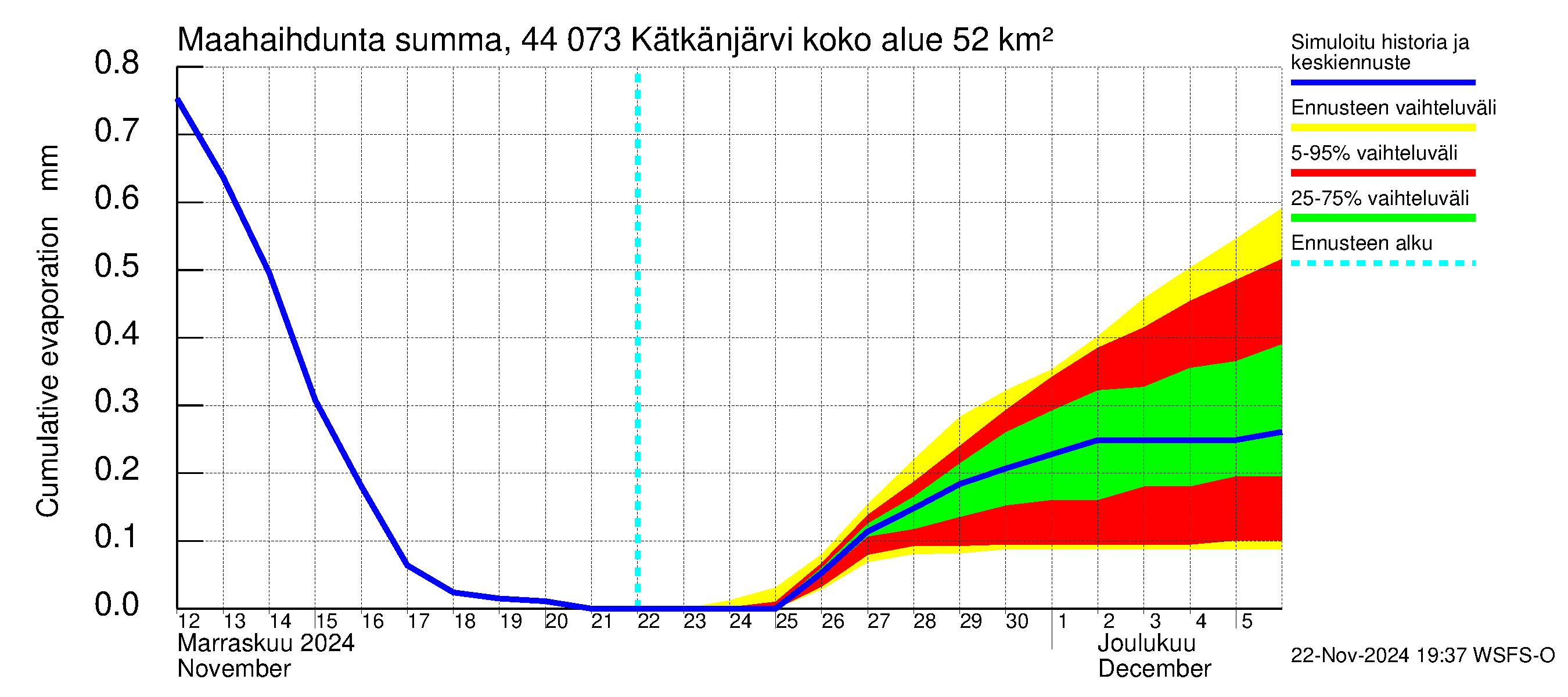 Lapuanjoen vesistöalue - Kätkänjärvi: Haihdunta maa-alueelta - summa